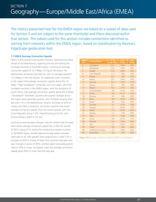 27© 2014 Akamai Technologies, Inc. All Rights Reserved
7.1 EMEA Average Connection Speeds
With a 5.8% quarter-over-quarter increase, Switzerland pushed
ahead of the Netherlands, regaining the top slot among the
surveyed countries in the EMEA region, reaching an average
connection speed of 12.7 Mbps. As Figure 34 shows, the
Netherlands remained close behind, with an average speed of
12.4 Mbps in the first quarter. An additional seven countries
in the region had average connection speeds above the 10
Mbps “High broadband” threshold, and once again, all of the
surveyed countries in the EMEA region, with the exception of
South Africa, had average connection speeds above the 4 Mbps
“broadband” threshold. Quarter-over-quarter changes across
the region were generally positive, with increases ranging from
less than 1% in the Netherlands, Austria, and Italy, to 24% in
Turkey and 28% in Romania. Just three countries saw lower
average connection speeds from the fourth quarter, with the
Czech Republic losing 1.9%, Poland losing just 0.2%, and
France seeing a slight 0.1% loss.
Looking at year-over-year changes, only the United Arab Emirates
had a lower average connection speed than in the first quarter
of 2013, losing 27%. Across the remaining surveyed countries
in the EMEA region, double-digit percentage yearly increases
were seen in all, with growth rates ranging from a solid 17% in
Hungary to 65% in Turkey. In total, four countries saw year-over-
year changes in excess of 40%, another seven had yearly growth
rates of 30% or more, and eleven more had average connection
speeds grow 20% or more over the past year.
Section 7:
Geography — Europe/Middle East/Africa (EMEA)
The metrics presented here for the EMEA region are based on a subset of data used
for Section 3 and are subject to the same thresholds and filters discussed within
that section. The subset used for this section includes connections identified as
coming from networks within the EMEA region, based on classification by Akamai’s
EdgeScape geolocation tool.
YoY
Change
QoQ
Change
Q1‘14
Avg. Mbps
Country/Region
4	 Switzerland	 12.7	 5.8%	26%
5	 Netherlands	 12.4	 0.3%	28%
7	 Sweden	 11.6	 6.6%	30%
8	 Czech Republic	 11.2	 -1.9%	 24%
9	 Finland	 10.7	 18%	37%
10	Ireland	 10.7	 4.3%	 47%
11	Denmark	 10.5	 7.0%	 31%
13	Norway	 10.1	 13%	 39%
14	Belgium	 10.0	 2.7%	 33%
15	 United Kingdom	 9.9	 5.1%	 31%
17	Austria	 9.4	0.1%	 22%
18	Romania	 9.3	 28%	 20%
19	Israel	 8.9	 8.7%	 29%
22	Russia	 8.6	 15%	 44%
26	Germany	 8.1	 5.7%	 19%
29	Hungary	 7.5	 8.7%	 17%
30	Poland	 7.5	 -0.2%	 24%
31	Slovakia	 7.3	 11%	 20%
32	Spain	 7.2	 7.6%	 43%
39	France	 6.6	 -0.1%	 31%
40	Portugal	 6.4	 5.9%	 28%
47	Italy	 5.2	 0.4%	 22%
49	Turkey	 5.0	 24%	 65%
58	 United Arab Emirates	 4.3	 3.0%	 -27%
89	 South Africa	 2.6	 11%	 20%
Global
Rank
Figure 34: Average Connection Speed by EMEA Country/Region
 