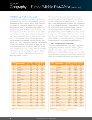 28 © 2014 Akamai Technologies, Inc. All Rights Reserved
Section 7:
Geography — Europe/Middle East/Africa (continued)
7.2 EMEA Average Peak Connection Speeds
As Figure 35 shows, Israel and Romania remained the only
two surveyed EMEA countries with average peak connection
speeds above 50 Mbps in the first quarter. Across the region,
an additional six countries had average peak connection
speeds above 40 Mbps, 13 more were above 30 Mbps, and
three more were above 20 Mbps — counts all consistent with
the prior quarter. South Africa remained the country with the
lowest average connection speed in the region, but an 11%
quarterly increase pushed it up to 10 Mbps. Along with South
Africa, 14 other surveyed countries also saw quarter-over-
quarter increases in average peak speeds, with growth rates
ranging from 1.2% in both the Czech Republic and Slovakia up
to 15% in Russia. Of the 10 countries in the region that saw
lower average peak speeds as compared to the prior quarter,
losses ranged from just 0.7% in Sweden and Hungary to 22%
in the United Arab Emirates. This gain/loss split is a departure
from the fourth quarter of 2013, where all countries saw
quarter-over-quarter increases.
YoY
Change
QoQ
Change
Q1 ‘14
Peak Mbps
Country/Region
4	 Israel	 57.6	 5.3%	53%
6	 Romania	 54.4	 7.0%	13%
10	Netherlands	 45.2	 3.6%	 22%
11	Switzerland	 44.8	 1.4%	 12%
12	Belgium	 44.6	 3.5%	 22%
13	Sweden	 42.7	 -0.7%	 23%
14	 United Kingdom	 42.2	 -3.0%	 20%
16	Russia	 41.3	 15%	 40%
20	 Czech Republic	 38.8	 1.2%	 12%
21	Ireland	 38.7	 2.1%	 27%
22	Hungary	 37.6	 -0.7%	7.2%
23	Portugal	 36.7	 -1.3%	9.1%
24	Finland	 36.5	 8.1%	 21%
25	Austria	 36.0	 -4.3%	 17%
27	Norway	 35.7	 8.3%	 27%
28	Denmark	 35.5	 1.3%	 19%
29	Germany	 35.4	 -1.1%	 13%
34	Poland	 32.8	 4.7%	4.8%
36	 United Arab Emirates	 32.4	 -22%	 -66%
38	Spain	 32.2	 2.7%	6.7%
39	Slovakia	 32.1	 1.2%	9.3%
53	Turkey	 26.6	 -2.1%	 18%
55	France	 25.8	 -2.4%	 13%
67	 Italy	 21.4	 -2.8%	-0.7%
123	 South Africa	 10.0	 11%	 25%
Global
Rank
Figure 35: Average Peak Connection Speed by EMEA Country/Region
Year-over-year changes were nearly all positive, and were
generally strong across the EMEA region. The United Arab
Emirates and Italy were the only countries to see a long-term
decline in average peak connection speeds, with Italy dropping
just 0.7% and the UAE shedding a much larger 66%. Among
the other countries within the region, only five had yearly
growth rates below 10%. The balance all had double-digit
percentage increases, with Israel’s 53% year-over-year change
the largest seen in the first quarter. This general trend towards
fairly strong year-over-year increases in average peak connection
speeds highlights the ongoing improvements in the quality of
broadband Internet connectivity across the EMEA region.
7.3 EMEA High Broadband Connectivity
Switzerland and the Netherlands traded places in the global
ranking for high broadband adoption in the first quarter of
2014, but remained the only two surveyed countries in the
EMEA region with high broadband adoption rates above 40%.
Figure 36 shows that adoption remained fairly strong across the
region, with eight additional countries having more than 30%
YoY
Change
QoQ
Change
% Above
10 Mbps
Country/Region
3	 Switzerland	 45%	 7.3%	49%
4	 Netherlands	 44%	-3.0%	52%
8	 Denmark	 35%	 7.6%	81%
9	 Belgium	 35%	-0.5%	73%
10	 Czech Republic	 34%	 -9.3%	 54%
11	Finland	 34%	 16%	 53%
12	Sweden	 34%	 4.2%	 34%
13	 United Kingdom	 32%	 5.9%	 72%
15	Romania	 31%	 101%	 62%
16	Norway	 30%	 18%	 57%
17	 Russia	 27%	 33%	123%
20	 Ireland	 26%	 1.2%	111%
21	 Israel	 25%	 23%	115%
23	Austria	 24%	 -2.9%	 58%
27	Germany	 21%	 14%	 61%
28	Hungary	 18%	 20%	 75%
29	Poland	 18%	 -5.8%	 45%
32	 Spain	 16%	 25%	188%
33	Slovakia	 15%	 16%	 58%
35	 France	 12%	 1.5%	144%
37	 Portugal	 12%	 14%	138%
43	Italy	 4.3%	 -6.4%	 56%
46	 Turkey	 3.2%	 88%	250%
48	 United Arab Emirates	 3.1%	 -11%	 -74%
53	 South Africa	 1.4%	 6.6%	 -12%
Global
Rank
Figure 36: High Broadband (10 Mbps) Connectivity
by EMEA Country/Region
 