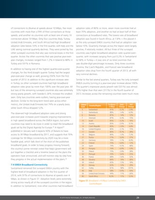 29© 2014 Akamai Technologies, Inc. All Rights Reserved
of connections to Akamai at speeds above 10 Mbps, five more
countries with more than a fifth of their connections at those
speeds, and another six countries with at least one of every 10
connection above 10 Mbps. Only four countries (Italy, Turkey,
United Arab Emirates, and South Africa) had high broadband
adoption rates below 10% in the first quarter, with Italy and the
UAE seeing nominal quarterly declines. They were joined by five
other surveyed countries that also saw nominal losses in the first
quarter. Across the other countries that saw positive year-over-
year changes, increases ranged from 1.2% in Ireland to 88% in
Turkey and 101% in Romania.
In addition to having one of the highest quarter-over-quarter
changes, for the third straight quarter Turkey had the largest
year-over-year change as well, growing 250% from the first
quarter of 2013. In addition to this significant increase seen
in Turkey, six other surveyed countries had high broadband
adoption rates grow by more than 100% over the past year. All
but two of the remaining surveyed countries also saw extremely
strong yearly growth, with Sweden’s 34% increase the smallest
seen. Only two countries were outliers, having year-over-year
declines. Similar to the long-term trend seen across other
metrics, the United Arab Emirates lost 74% on a yearly basis,
while South Africa dropped 12%.
The observed high broadband adoption rates and strong
year-over-year increases point towards ongoing improvements
in high speed broadband across the EMEA region, but some
countries may need to do more in order to meet the broadband
goals set by the Digital Agenda for Europe.34
A report35
published in January said it expects 50% of Italians to have
access to 30 Mbps broadband by 2017, and suggests that 70%
coverage for 30 Mbps connectivity by 2020 may be a more
feasible goal, which falls short of the short of the published
broadband goals. In order to keep progress moving forward,
the country’s prime minister noted that Italy’s government will
put together a checklist and a timeline based on the plans the
operators have announced, and will monitor step by step how
they progress in the actual implementation of the plans.36
7.4 EMEA Broadband Connectivity
Switzerland remained the surveyed EMEA country with the
highest level of broadband adoption in the first quarter of
2014, with 91% of connections to Akamai at speeds over 4
Mbps, as shown in Figure 37. Adoption levels were extremely
strong across nearly all of the surveyed countries in the region.
In addition to Switzerland, nine other countries had broadband
adoption rates of 80% or more, seven more countries had at
least 70% adoption, and another six had at least half of their
connections at broadband rates. The lowest rate of broadband
adoption was found in South Africa, at 7.8% — this placed it
as the only surveyed EMEA country that had an adoption rate
below 10%. Quarterly changes across the region were largely
positive, if relatively modest. All but three of the surveyed
countries saw higher broadband adoption rates quarter-over-
quarter, with increases ranging from just 0.2% in Switzerland
to 58% in Turkey — it was one of six total countries that
saw double-digit percentage increases. Only three countries
(Austria, the Czech Republic, and France) saw broadband
adoption rates drop from the fourth quarter of 2013, all with
very nominal declines.
Similar to the last several quarters, Turkey was the only surveyed
EMEA country turning in a year-over-year increase above 100%.
This quarter’s impressive yearly growth rate (331%) was almost
10% higher than that seen (311%) in the fourth quarter of
2013. Increases across the remaining countries were much more
YoY
Change
QoQ
Change
% Above
4 Mbps
Country/Region
3	 Switzerland	 91%	 0.2%	2.9%
5	 Netherlands	 88%	 1.4%	6.9%
6	 Romania	 87%	 14%	12%
7	 Denmark	 87%	 4.3%	15%
10	Israel	 85%	 3.2%	 16%
12	Austria	 83%	 -2.0%	9.5%
14	 Czech Republic	 83%	 -1.9%	 4.8%
16	 United Kingdom	 80%	 2.1%	 15%
17	Sweden	 80%	 9.7%	 28%
18	Belgium	 80%	 1.5%	7.3%
21	Russia	 77%	 5.0%	 27%
22	Germany	 76%	 1.1%	8.0%
23	Finland	 75%	 6.8%	 12%
24	Spain	 74%	 4.5%	 48%
26	Hungary	 74%	 6.9%	1.9%
30	Poland	 73%	 2.9%	 28%
33	Portugal	 70%	 5.6%	 25%
36	France	 68%	 -1.6%	 32%
38	Slovakia	 66%	 10%	 36%
39	Ireland	 65%	 1.5%	 18%
40	Norway	 62%	 12%	 29%
42	 Turkey	 61%	 58%	331%
46	Italy	 58%	 0.9%	 54%
56	 United Arab Emirates	 44%	 11%	 -26%
80	 South Africa	 8.2%	 11%	 5.5%
Global
Rank
Figure 37: Broadband (4 Mbps) Connectivity by EMEA
Country/Region
 
