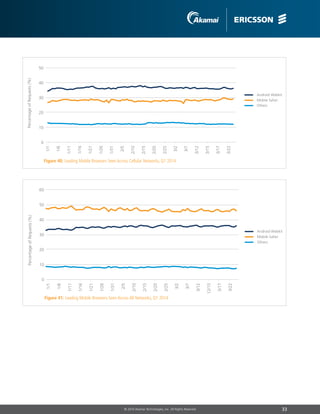 33© 2014 Akamai Technologies, Inc. All Rights Reserved
Figure 40: Leading Mobile Browsers Seen Across Cellular Networks, Q1 2014
Android Webkit
Mobile Safari
Others
50
40
30
20
10
0
1/1
1/6
1/11
1/16
1/21
1/26
1/31
2/5
2/10
2/15
2/20
2/25
3/2
3/7
3/12
3/15
3/17
3/22
PercentageofRequests(%)
Figure 41: Leading Mobile Browsers Seen Across All Networks, Q1 2014
Android Webkit
Mobile Safari
Others
60
50
40
30
20
10
0
1/1
1/6
1/11
1/16
1/21
1/26
1/31
2/5
2/10
2/15
2/20
2/25
3/2
3/7
3/12
12/15
3/17
3/22
PercentageofRequests(%)
 