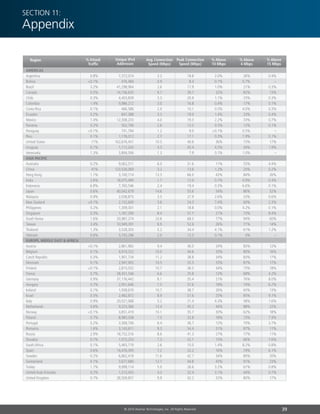 39© 2014 Akamai Technologies, Inc. All Rights Reserved
Section 11:
Appendix
Unique IPv4
Addresses
Avg. Connection
Speed (Mbps)
Peak Connection
Speed (Mbps)
% Attack
Traffic
% Above
10 Mbps
% Above
4 Mbps
% Above
15 Mbps
Region
Americas						
Argentina	 0.8%	 7,372,074	 3.2	 18.8	 2.0%	 26%	0.4%
Bolivia	 0.1%	 416,484	 0.9	 8.4	 0.1%	0.7%	 –
Brazil	 3.2%	41,298,964	 2.6	 17.9	 1.0%	 21%	0.3%
Canada	 0.5%	14,156,635	 9.7	 39.7	 32%	 82%	13%
Chile	 0.3%	 4,403,839	 3.3	 20.9	 1.1%	 25%	0.3%
Colombia	 1.4%	 9,986,212	 3.0	 16.8	 0.4%	 17%	0.1%
Costa Rica	 0.1%	 466,586	 2.0	 10.1	 0.5%	 4.0%	 0.3%
Ecuador	 0.2%	 847,388	 3.3	 19.0	 1.4%	 23%	0.4%
Mexico	 1.4%	12,308,233	 4.0	 19.3	 2.2%	 33%	0.7%
Panama	 0.2%	 502,706	 2.6	 12.5	 0.5%	 12%	0.1%
Paraguay	 0.1%	 741,794	 1.2	 9.0	0.1%	 0.5%	 –
Peru	 0.1%	 1,176,012	 2.7	 17.1	 0.3%	 7.9%	0.1%
United States	 11%	 162,676,451	 10.5	 40.6	 36%	 73%	 17%
Uruguay	 0.1%	 1,112,243	 4.3	 45.4	 4.5%	 34%	1.9%
Venezuela	 1.3%	 3,894,506	 1.3	 7.9	 0.1%	1.0%	 –
ASIA PACIFIC
Australia	 0.2%	 9,062,511	 6.0	 31.6	 11%	 55%	4.4%
China	 41%	123,526,069	 3.2	 13.6	 1.2%	 25%	 0.2%
Hong Kong	 1.1%	 3,100,714	 13.3	 66.0	 43%	 84%	 26%
India	 2.6%	18,075,494	 1.7	 12.0	 0.7%	 4.9%	0.3%
Indonesia	 6.8%	 7,760,546	 2.4	 19.4	 0.3%	 6.6%	0.1%
Japan	 0.6%	40,042,679	 14.6	 55.6	 54%	 86%	32%
Malaysia	 0.9%	 2,038,875	 3.5	 27.9	 2.6%	 33%	0.6%
New Zealand	 0.1%	 2,132,600	 5.6	 24.3	 7.4%	 60%	 2.3%
Philippines	 0.2%	 1,309,301	 2.1	 18.8	 0.0%	 4.2%	0.1%
Singapore	 0.3%	 1,767,290	 8.4	 57.7	 21%	 73%	8.4%
South Korea	 1.6%	 20,987,274	 23.6	 68.5	 77%	 94%	 60%
Taiwan	 3.4%	10,949,391	 8.9	 52.6	 26%	 71%	14%
Thailand	 1.3%	 3,528,305	 5.2	 34.4	 4.1%	 61%	1.2%
Vietnam	 0.6%	5,743,296	 2.0	 12.3	0.1%	 4%	 –
EUROPE, MIDDLE EAST  AFRICA
Austria	 0.1%	 2,861,982	 9.4	 36.0	 24%	 83%	12%
Belgium	 0.1%	 4,914,322	 10.0	 44.6	 35%	 80%	16%
Czech Republic	 0.3%	 1,901,734	 11.2	 38.8	 34%	 83%	 17%
Denmark	 0.1%	 2,947,905	 10.5	 35.5	 35%	 87%	17%
Finland	 0.1%	 2,815,032	 10.7	 36.5	 34%	 75%	18%
France	 0.7%	28,451,546	 6.6	 25.8	 12%	 68%	4.2%
Germany	 0.9%	37,176,442	 8.1	 35.4	 21%	 76%	8.0%
Hungary	 0.7%	 2,951,646	 7.5	 37.6	 18%	 74%	6.7%
Ireland	 0.1%	 1,938,670	 10.7	 38.7	 26%	 65%	13%
Israel	 0.5%	 2,482,872	 8.9	 57.6	 25%	 85%	9.1%
Italy	 0.9%	20,021,068	 5.2	 21.4	 4.3%	 58%	1.6%
Netherlands	 0.6%	 9,223,366	 12.4	 45.2	 44%	 88%	22%
Norway	 0.1%	 3,851,419	 10.1	 35.7	 30%	 62%	18%
Poland	 0.7%	 8,985,038	 7.5	 32.8	 18%	 73%	7.9%
Portugal	 0.2%	 3,568,706	 6.4	 36.7	 12%	 70%	3.7%
Romania	 1.6%	 3,143,611	 9.3	 54.4	 31%	 87%	11%
Russia	 2.9%	18,752,316	 8.6	 41.3	 27%	 77%	11%
Slovakia	 0.1%	 1,073,253	 7.3	 32.1	 15%	 66%	7.6%
South Africa	 0.1%	 5,465,719	 2.6	 10.0	 1.4%	 8.2%	 0.8%
Spain	 0.6%	14,476,395	 7.2	 32.2	 16%	 74%	6.1%
Sweden	 0.2%	 6,862,418	 11.6	 42.7	 34%	 80%	20%
Switzerland	 0.1%	 3,677,680	 12.7	 44.8	 45%	 91%	23%
Turkey	 1.7%	 9,999,114	 5.0	 26.6	 3.2%	 61%	0.8%
United Arab Emirates	 0.2%	 1,513,455	 4.3	 32.4	 3.1%	 44%	 0.7%
United Kingdom	 0.7%	 28,509,857	 9.9	 42.2	 32%	 80%	 17%
 