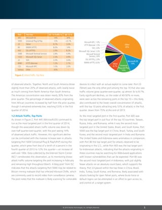 5© 2014 Akamai Technologies, Inc. All Rights Reserved
Figure 2: Attack Traffic,Top Ports
Microsoft-RPC, 1.0%
HTTPAlternate 1.5%
SSH, 2.0%
Microsoft SQL Server, 2.3%
MicrosoftTerminal
Services, 2.8%
SSL (HTTPS), 2.9%
WWW (HTTP), 8.0%
445	Microsoft-DS	 14%	 30%
5000	 Universal Plug  Play	 12%	 0.1%
23	Telnet	 8.7%	 3.0%
80	 WWW (HTTP)	 8.0%	 14%
443	 SSL (HTTPS)	 2.9%	 8.2%
3389	 Microsoft Terminal Services	 2.8%	 4.9%
1433	 Microsoft SQL Server	 2.3%	 4.9%
22	SSH	 2.0%	 3.6%
8080	 HTTP Alternate	 1.5%	 2.7%
135	Microsoft-RPC	 1.0%	 2.0%
Various	Other	 45%	 –
Q4 ‘13 %Q1 ‘14 Traffic %Port UsePort
Other
45%
Microsoft-DS
14%
Universal
Plug and Play
12%
Telnet
8.7%
of observed attacks. Together, North and South America drove
slightly more than 20% of observed attacks, with nearly twice
as much coming from North America than South America.
The Americas concentration was down nearly 30% from the
prior quarter. The percentage of observed attacks originating
from African countries increased by half from the prior quarter,
though it remained extremely low, reaching 0.6% in the first
quarter of 2014.
1.2 Attack Traffic, Top Ports
As shown in Figure 2, Port 445 (Microsoft-DS) continued its
run as the most targeted port in the first quarter of 2014,
though the associated attack traffic volume was down by
over half quarter-over-quarter, with the port seeing 14%
of observed attack traffic. However, this significant decline
can be contrasted with the massive increase seen in attacks
targeting Port 5000 (Universal Plug  Play/UPnP) during the
quarter, which grew from less of a tenth of a percent in the
fourth quarter of 2013 to 12% this quarter — an increase of
well over 100x. Data collected by the Internet Storm Center
(ISC)1
corroborates this observation, as its monitoring shows
attack traffic volume targeting the port increasing in February
and remaining high throughout March. A blog post2
from ISC
indicates that the attacks targeting Port 5000 may be related to
Bitcoin mining malware that has infected Hikvision DVRs, which
are commonly used to record video from surveillance cameras.
The post notes that the malware is likely scanning for vulnerable
devices to infect with an actual exploit to come later. Port 23
(Telnet) was the only other port among the top 10 that also saw
traffic volume grow quarter-over-quarter, up almost 3x to 8.7%.
Fairly significant declines, on the order of 40-50% or more,
were seen across the remaining ports in the top 10 — this likely
also contributed to the lower overall concentration of attacks,
with the top 10 ports attracting only 55% of attacks in the first
quarter, down from 75% at the end of 2013.
As the most targeted port in the first quarter, Port 445 was
the top target port in just four of the top 10 countries: Taiwan,
Russia, India, and Romania, while it was the second most
targeted port in the United States, Brazil, and South Korea. Port
5000 was the top target port in China, Brazil, Turkey, and South
Korea, and the second most targeted port in India and Romania.
The United States and Indonesia were anomalous in comparison,
with Port 80 the top target port for attacks observed to be
originating in the U.S., while Port 443 was the top target port
for Indonesian attacks, indicating that the attacks originating in
these countries may be searching for Web-based applications
with known vulnerabilities that can be exploited. Port 80 was
the second most targeted port in Indonesia, with just slightly
fewer attacks on an absolute count basis, which supports the
theory. Port 23 placed within the top three in China, Brazil,
India, Turkey, South Korea, and Romania, likely associated with
attacks looking for open Telnet ports, where brute force or
default logins can be attempted in an effort to gain access to,
and control of, a target system.
 