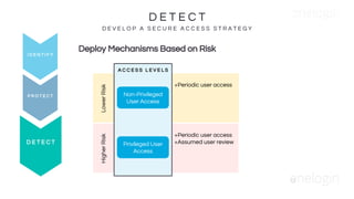 D E T E C T
D E V E L O P A S E C U R E A C C E S S S T R A T E G Y
I D E N T I F Y Deploy Mechanisms Based on Risk
D E T E C T
P R O T E C T
Non-Privileged
User Access
Privileged User
Access
A C C E S S L E V E L S
LowerRiskHigherRisk
+Periodic user access
+Periodic user access
+Assumed user review
 