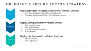 I M P L E M E N T A S E C U R E A C C E S S S T R A T E G Y
I D E N T I F Y
Map Asset Users to Assets Discovered in Identify Function
● Connecting different OUs
● Creating role containers to enable role based access
Deploy Safeguards from Protect Function
● Role based access
● Strong passwords
● Multi-factor authentication
● IP whitelisting
Deploy Mechanisms from Detect Function
● Access reviews
● Event log reviews
P R O T E C T
D E T E C T
 