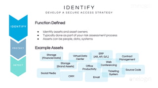 I D E N T I F Y
D E V E L O P A S E C U R E A C C E S S S T R A T E G Y
Ticketing
System
I D E N T I F Y
P R O T E C T
D E T E C T
Function Defined
● Identify assets and asset owners
● Typically done as part of your risk assessment process
● Assets can be people, data, systems
Example Assets
Storage
[Financial
Data]
Storage
[Brand Assets] Office
Productivity
ERP
[AR, AP, G/L]
Email
Social Media
Virtual Data
Center
CRM
Source Code
Web
Conferencing
Contract
Management
 