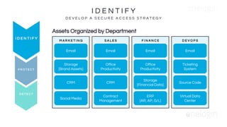 I D E N T I F Y
D E V E L O P A S E C U R E A C C E S S S T R A T E G Y
I D E N T I F Y
P R O T E C T
D E T E C T
Assets Organized by Department
Social Media
Email
CRM
Storage
[Brand Assets]
M A R K E T I N G
Contract
Management
Email
CRM
Office
Productivity
S A L E S
ERP
[AR, AP, G/L]
Email
Storage
[Financial Data]
Office
Productivity
F I N A N C E
Virtual Data
Center
Email
Source Code
Ticketing
System
D E V O P S
 