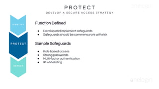 P R O T E C T
D E V E L O P A S E C U R E A C C E S S S T R A T E G Y
D E T E C T
P R O T E C T
I D E N T I F Y Function Defined
● Develop and implement safeguards
● Safeguards should be commensurate with risk
Sample Safeguards
● Role based access
● Strong passwords
● Multi-factor authentication
● IP whitelisting
 