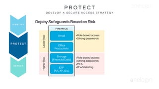 P R O T E C T
D E V E L O P A S E C U R E A C C E S S S T R A T E G Y
D E T E C T
P R O T E C T
I D E N T I F Y Deploy Safeguards Based on Risk
LowerRiskHigherRisk
+Role based access
+Strong passwords
+Role based access
+Strong passwords
+MFA
+IP whitelisting
Email
Storage
[Financial Data]
Office
Productivity
F I N A N C E
ERP
[AR, AP, G/L]
 
