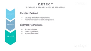 D E T E C T
D E V E L O P A S E C U R E A C C E S S S T R A T E G Y
I D E N T I F Y Function Defined
● Develop detection mechanisms
● Mechanisms can be active or passive
Example Mechanisms
● Access reviews
● Event log reviews
● Automated alerts
D E T E C T
P R O T E C T
 