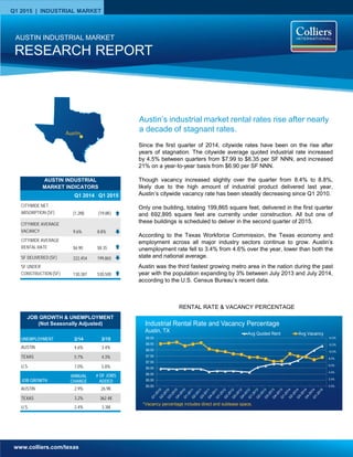 www.colliers.com/texas
Q1 2015 | INDUSTRIAL MARKET
Since the first quarter of 2014, citywide rates have been on the rise after
years of stagnation. The citywide average quoted industrial rate increased
by 4.5% between quarters from $7.99 to $8.35 per SF NNN, and increased
21% on a year-to-year basis from $6.90 per SF NNN.
Though vacancy increased slightly over the quarter from 8.4% to 8.8%,
likely due to the high amount of industrial product delivered last year,
Austin’s citywide vacancy rate has been steadily decreasing since Q1 2010.
Only one building, totaling 199,865 square feet, delivered in the first quarter
and 692,895 square feet are currently under construction. All but one of
these buildings is scheduled to deliver in the second quarter of 2015.
According to the Texas Workforce Commission, the Texas economy and
employment across all major industry sectors continue to grow. Austin’s
unemployment rate fell to 3.4% from 4.6% over the year, lower than both the
state and national average.
Austin was the third fastest growing metro area in the nation during the past
year with the population expanding by 3% between July 2013 and July 2014,
according to the U.S. Census Bureau’s recent data.
RESEARCH REPORT
AUSTIN INDUSTRIAL MARKET
RENTAL RATE & VACANCY PERCENTAGE
Austin’s industrial market rental rates rise after nearly
a decade of stagnant rates.
AUSTIN INDUSTRIAL
MARKET INDICATORS
Q1 2014 Q1 2015
CITYWIDE NET
ABSORPTION (SF) (1.2M) (19.8K)
CITYWIDE AVERAGE
VACANCY 9.6% 8.8%
CITYWIDE AVERAGE
RENTAL RATE $6.90 $8.35
SF DELIVERED (SF) 222,454 199,865
SF UNDER
CONSTRUCTION (SF) 130,387 530,500
UNEMPLOYMENT 2/14 2/15
AUSTIN 4.6% 3.4%
TEXAS 5.7% 4.3%
U.S. 7.0% 5.8%
JOB GROWTH
ANNUAL
CHANGE
# OF JOBS
ADDED
AUSTIN 2.9% 26.9K
TEXAS 3.2% 362.4K
U.S. 2.4% 3.3M
JOB GROWTH & UNEMPLOYMENT
(Not Seasonally Adjusted)
0.0%
2.0%
4.0%
6.0%
8.0%
10.0%
12.0%
14.0%
$5.00
$5.50
$6.00
$6.50
$7.00
$7.50
$8.00
$8.50
$9.00
Industrial Rental Rate and Vacancy Percentage
Austin, TX Avg Quoted Rent Avg Vacancy
*Vacancy percentage includes direct and sublease space.
 