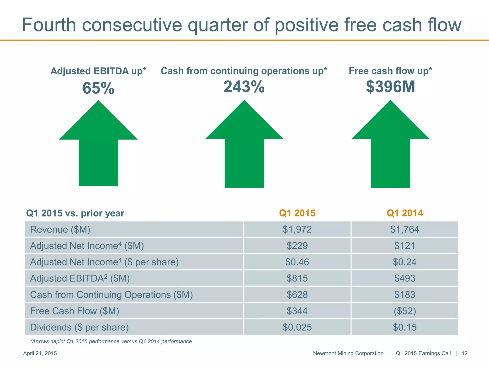 April 24, 2015 Newmont Mining Corporation | Q1 2015 Earnings Call | 12
Q1 2015 Q1 2014
Revenue ($M) $1,972 $1,764
Adjusted Net Income4 ($M) $229 $121
Adjusted Net Income4 ($ per share) $0.46 $0.24
Adjusted EBITDA2 ($M) $815 $493
Cash from Continuing Operations ($M) $628 $183
Free Cash Flow ($M) $344 ($52)
Dividends ($ per share) $0.025 $0.15
Fourth consecutive quarter of positive free cash flow
Q1 2015 vs. prior year
Adjusted EBITDA up*
65%
Cash from continuing operations up*
243%
Free cash flow up*
$396M
*Arrows depict Q1 2015 performance versus Q1 2014 performance
 