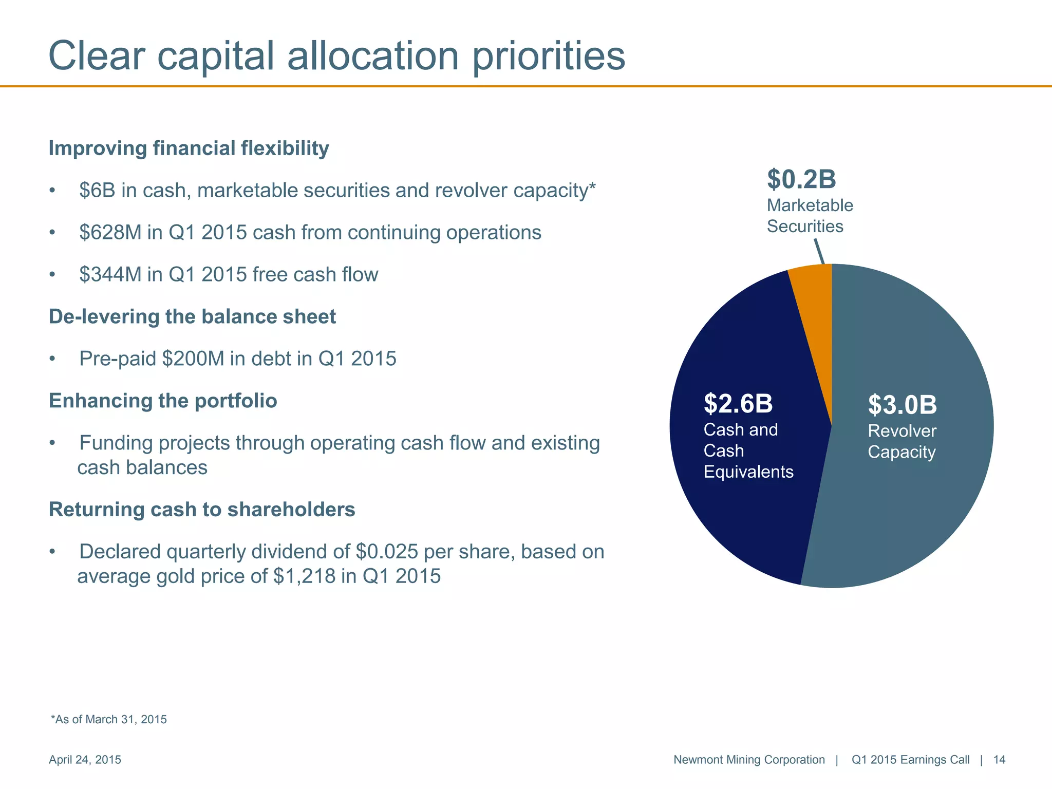 Improving financial flexibility
• $6B in cash, marketable securities and revolver capacity*
• $628M in Q1 2015 cash from continuing operations
• $344M in Q1 2015 free cash flow
De-levering the balance sheet
• Pre-paid $200M in debt in Q1 2015
Enhancing the portfolio
• Funding projects through operating cash flow and existing
cash balances
Returning cash to shareholders
• Declared quarterly dividend of $0.025 per share, based on
average gold price of $1,218 in Q1 2015
$0.2B
Marketable
Securities
Clear capital allocation priorities
April 24, 2015 Newmont Mining Corporation | Q1 2015 Earnings Call | 14
$3.0B
Revolver
Capacity
$2.6B
Cash and
Cash
Equivalents
*As of March 31, 2015
 