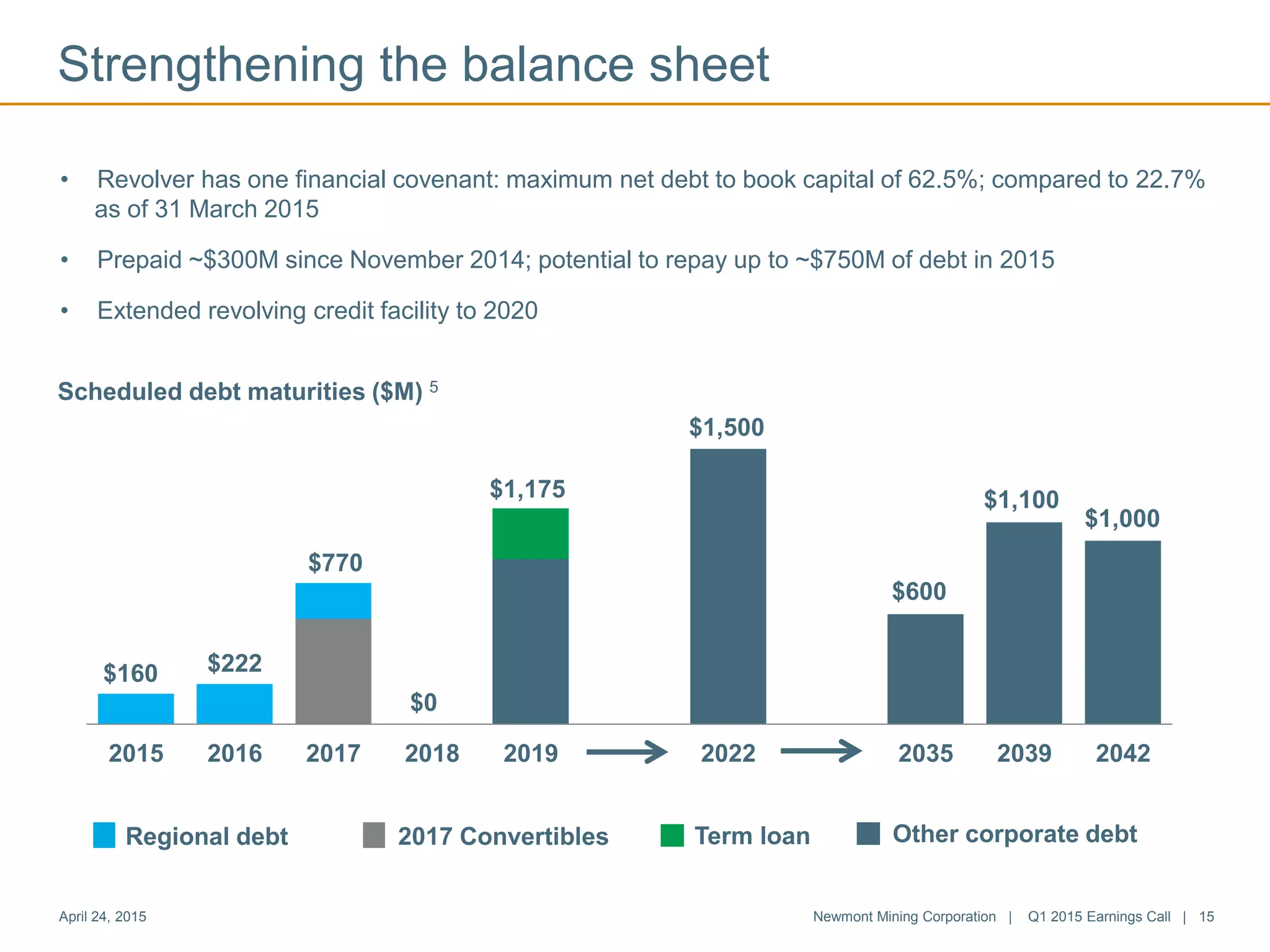 2015 2016 2017 2018 2019 2022 2035 2039 2042
• Revolver has one financial covenant: maximum net debt to book capital of 62.5%; compared to 22.7%
as of 31 March 2015
• Prepaid ~$300M since November 2014; potential to repay up to ~$750M of debt in 2015
• Extended revolving credit facility to 2020
Strengthening the balance sheet
Scheduled debt maturities ($M) 5
$160 $222
$770
$0
$1,175
$1,500
$600
$1,100
$1,000
Regional debt 2017 Convertibles Term loan Other corporate debt
April 24, 2015 Newmont Mining Corporation | Q1 2015 Earnings Call | 15
 