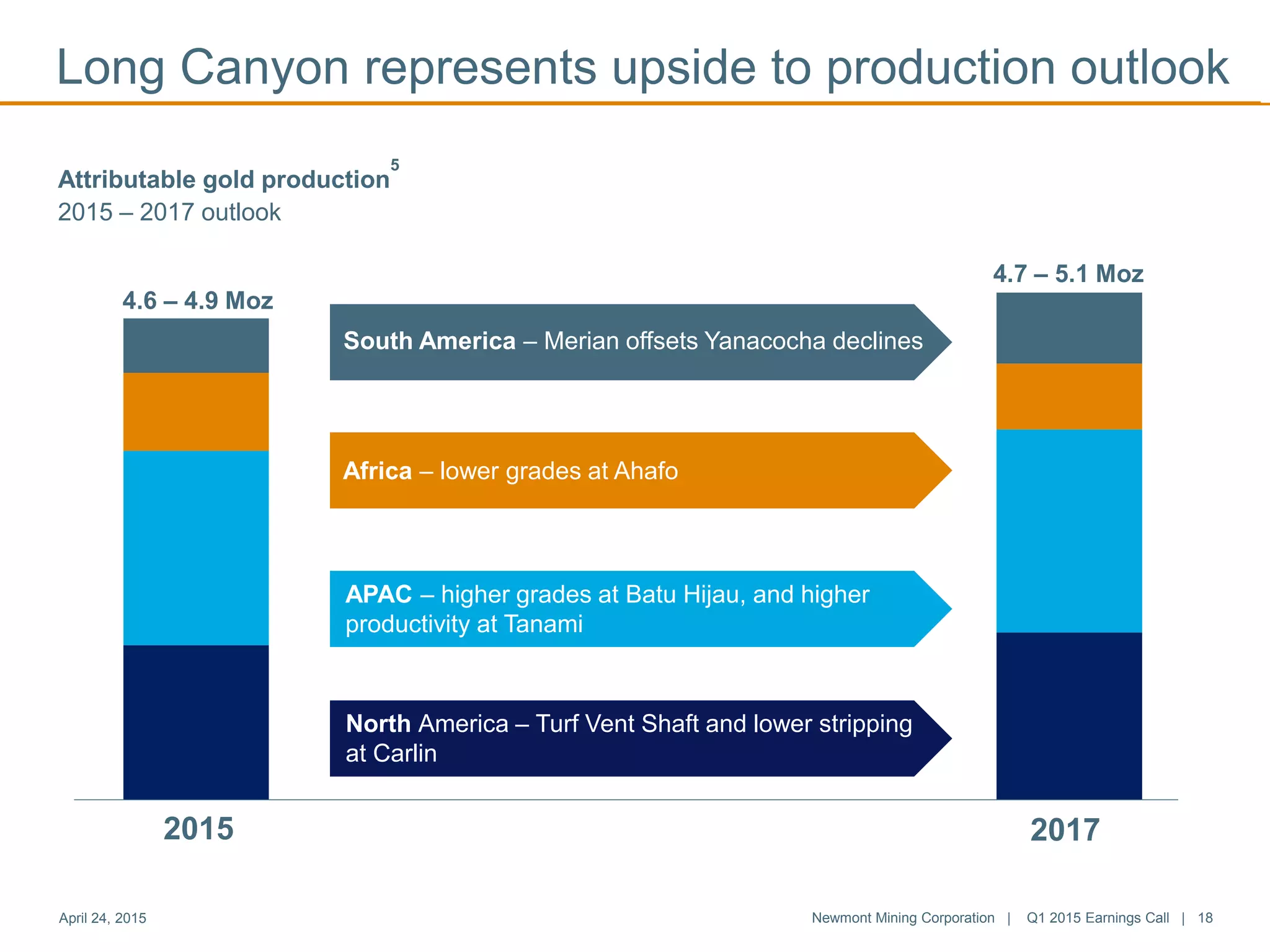 Long Canyon represents upside to production outlook
Newmont Mining Corporation | Q1 2015 Earnings Call | 18April 24, 2015
APAC – higher grades at Batu Hijau, and higher
productivity at Tanami
North America – Turf Vent Shaft and lower stripping
at Carlin
4.6 – 4.9 Moz
4.7 – 5.1 Moz
2015 2017
South America – Merian offsets Yanacocha declines
Africa – lower grades at Ahafo
Attributable gold production
5
2015 – 2017 outlook
 
