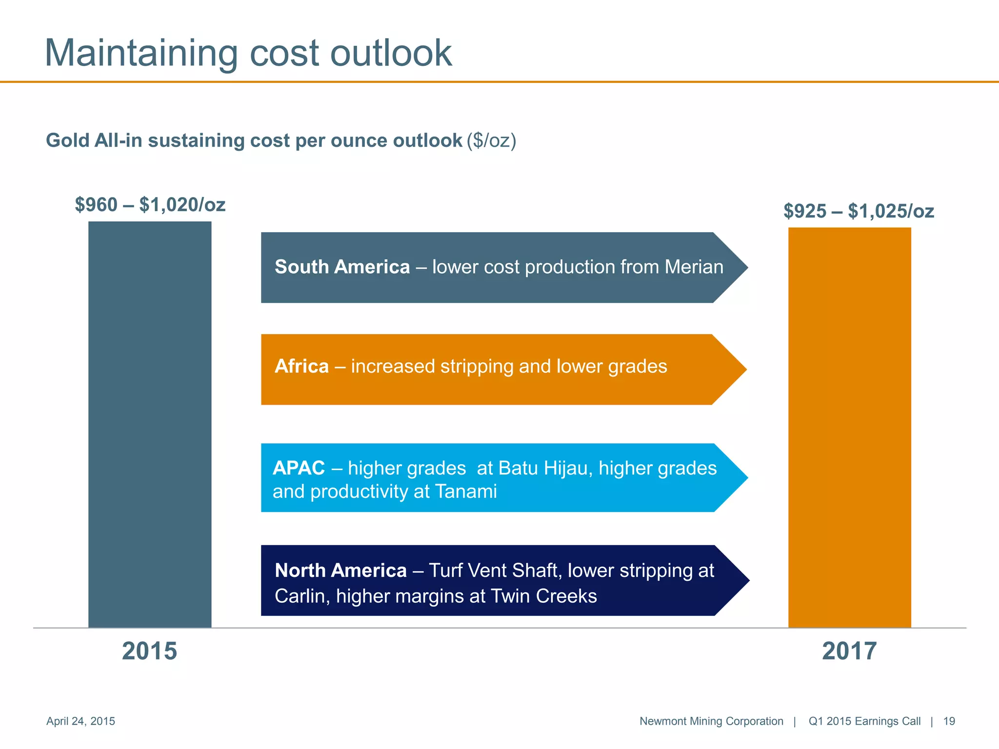 2015 2017
Newmont Mining Corporation | Q1 2015 Earnings Call | 19April 24, 2015
North America – Turf Vent Shaft, lower stripping at
Carlin, higher margins at Twin Creeks
Gold All-in sustaining cost per ounce outlook ($/oz)
$960 – $1,020/oz
South America – lower cost production from Merian
Africa – increased stripping and lower grades
APAC – higher grades at Batu Hijau, higher grades
and productivity at Tanami
$925 – $1,025/oz
Maintaining cost outlook
 