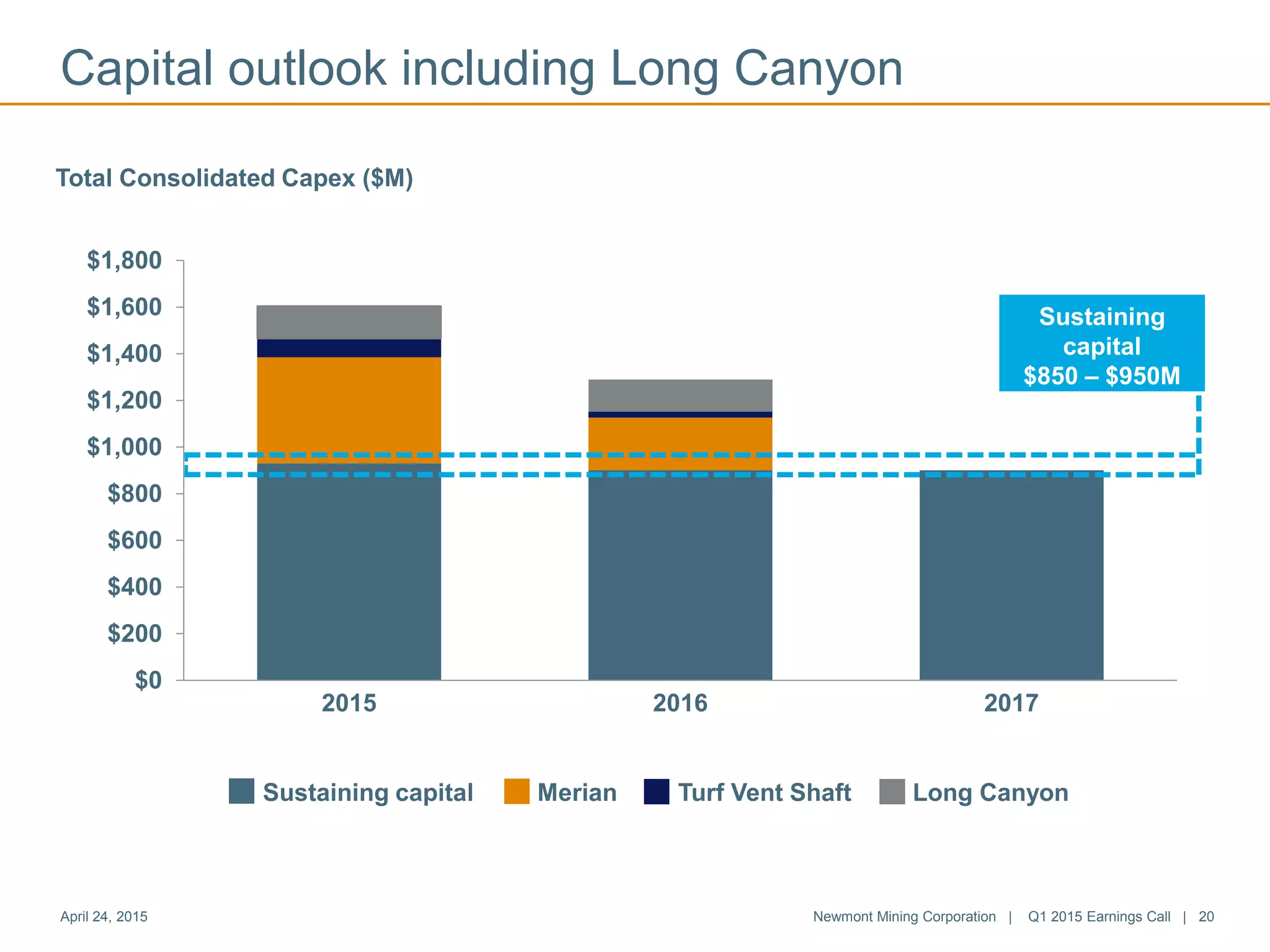 $0
$200
$400
$600
$800
$1,000
$1,200
$1,400
$1,600
$1,800
2015 2016 2017
Sustaining
capital
$850 – $950M
Capital outlook including Long Canyon
Total Consolidated Capex ($M)
Sustaining capital Merian Turf Vent Shaft Long Canyon
Newmont Mining Corporation | Q1 2015 Earnings Call | 20April 24, 2015
 