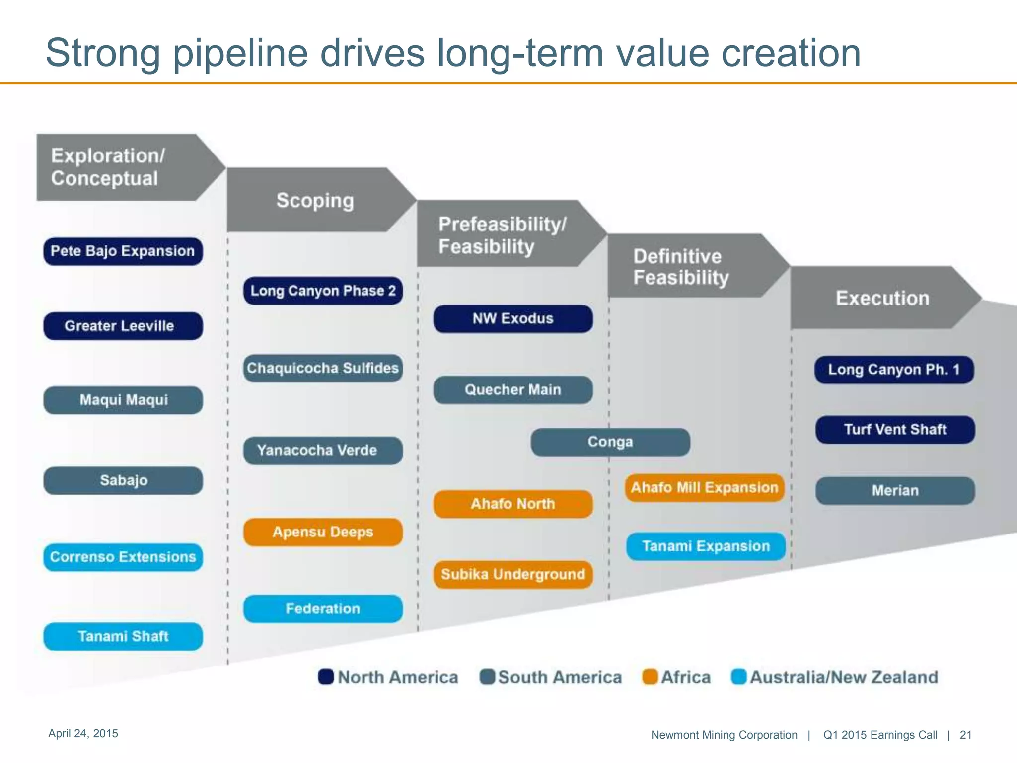 Strong pipeline drives long-term value creation
April 24, 2015 Newmont Mining Corporation | Q1 2015 Earnings Call | 21
 