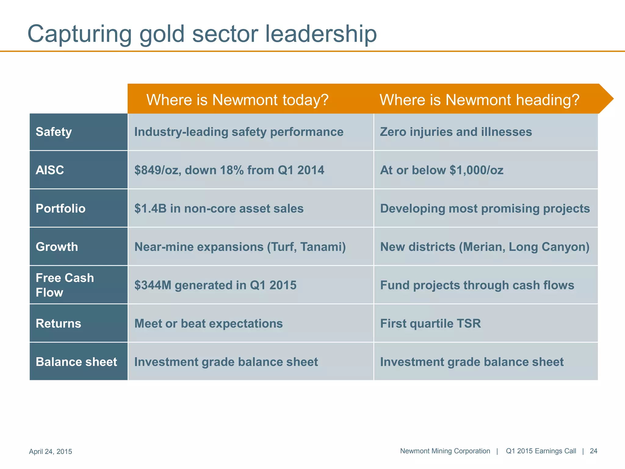 Where Newmont is Today Where Newmont is Heading
Safety Industry-leading safety performance Zero injuries and illnesses
AISC $849/oz, down 18% from Q1 2014 At or below $1,000/oz
Portfolio $1.4B in non-core asset sales Developing most promising projects
Growth Near-mine expansions (Turf, Tanami) New districts (Merian, Long Canyon)
Free Cash
Flow
$344M generated in Q1 2015 Fund projects through cash flows
Returns Meet or beat expectations First quartile TSR
Balance sheet Investment grade balance sheet Investment grade balance sheet
Capturing gold sector leadership
April 24, 2015 Newmont Mining Corporation | Q1 2015 Earnings Call | 24
Where is Newmont today? Where is Newmont heading?
 