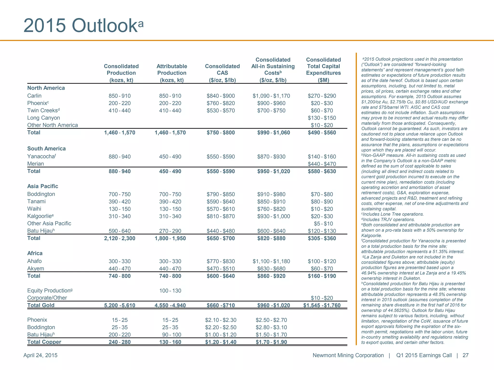 2015 Outlooka
April 24, 2015 Newmont Mining Corporation | Q1 2015 Earnings Call | 27
a2015 Outlook projections used in this presentation
(“Outlook”) are considered “forward-looking
statements” and represent management’s good faith
estimates or expectations of future production results
as of the date hereof. Outlook is based upon certain
assumptions, including, but not limited to, metal
prices, oil prices, certain exchange rates and other
assumptions. For example, 2015 Outlook assumes
$1,200/oz Au, $2.75/lb Cu, $0.85 USD/AUD exchange
rate and $75/barrel WTI. AISC and CAS cost
estimates do not include inflation. Such assumptions
may prove to be incorrect and actual results may differ
materially from those anticipated. Consequently,
Outlook cannot be guaranteed. As such, investors are
cautioned not to place undue reliance upon Outlook
and forward-looking statements as there can be no
assurance that the plans, assumptions or expectations
upon which they are placed will occur.
bNon-GAAP measure. All-in sustaining costs as used
in the Company’s Outlook is a non-GAAP metric
defined as the sum of cost applicable to sales
(including all direct and indirect costs related to
current gold production incurred to execute on the
current mine plan), remediation costs (including
operating accretion and amortization of asset
retirement costs), G&A, exploration expense,
advanced projects and R&D, treatment and refining
costs, other expense, net of one-time adjustments and
sustaining capital.
cIncludes Lone Tree operations.
dIncludes TRJV operations.
eBoth consolidated and attributable production are
shown on a pro-rata basis with a 50% ownership for
Kalgoorlie.
fConsolidated production for Yanacocha is presented
on a total production basis for the mine site;
attributable production represents a 51.35% interest.
gLa Zanja and Duketon are not included in the
consolidated figures above; attributable (equity)
production figures are presented based upon a
46.94% ownership interest at La Zanja and a 19.45%
ownership interest in Duketon.
hConsolidated production for Batu Hijau is presented
on a total production basis for the mine site; whereas
attributable production represents a 48.5% ownership
interest in 2015 outlook (assumes completion of the
remaining share divestiture in the first half of 2016 for
ownership of 44.5625%). Outlook for Batu Hijau
remains subject to various factors, including, without
limitation, renegotiation of the CoW, issuance of future
export approvals following the expiration of the six-
month permit, negotiations with the labor union, future
in-country smelting availability and regulations relating
to export quotas, and certain other factors.
Consolidated
Production
Attributable
Production
Consolidated
CAS
Consolidated
All-in Sustaining
Costsb
Consolidated
Total Capital
Expenditures
(kozs, kt) (kozs, kt) ($/oz, $/lb) ($/oz, $/lb) ($M)
North America
Carlin 850 - 910 850 - 910 $840 - $900 $1,090 - $1,170 $270 - $290
Phoenixc
200 - 220 200 - 220 $760 - $820 $900 - $960 $20 - $30
Twin Creeksd
410 - 440 410 - 440 $530 - $570 $700 - $750 $60 - $70
Long Canyon $130 - $150
Other North America $10 - $20
Total 1,460 - 1,570 1,460 - 1,570 $750 - $800 $990 - $1,060 $490 - $560
South America
Yanacochaf
880 - 940 450 - 490 $550 - $590 $870 - $930 $140 - $160
Merian $440 - $470
Total 880 - 940 450 - 490 $550 - $590 $950 - $1,020 $580 - $630
Asia Pacific
Boddington 700 - 750 700 - 750 $790 - $850 $910 - $980 $70 - $80
Tanami 390 - 420 390 - 420 $590 - $640 $850 - $910 $80 - $90
Waihi 130 - 150 130 - 150 $570 - $610 $760 - $820 $10 - $20
Kalgoorliee
310 - 340 310 - 340 $810 - $870 $930 - $1,000 $20 - $30
Other Asia Pacific $5 - $10
Batu Hijauh
590 - 640 270 - 290 $440 - $480 $600 - $640 $120 - $130
Total 2,120 - 2,300 1,800 - 1,950 $650 - $700 $820 - $880 $305 - $360
Africa
Ahafo 300 - 330 300 - 330 $770 - $830 $1,100 - $1,180 $100 - $120
Akyem 440 - 470 440 - 470 $470 - $510 $630 - $680 $60 - $70
Total 740 - 800 740 - 800 $600 - $640 $860 - $920 $160 - $190
Equity Productiong
100 - 130
Corporate/Other $10 -$20
Total Gold 5,200 -5,610 4,550 -4,940 $660 -$710 $960 -$1,020 $1,545 -$1,760
Phoenix 15 - 25 15 - 25 $2.10 - $2.30 $2.50 - $2.70
Boddington 25 - 35 25 - 35 $2.20 - $2.50 $2.80 - $3.10
Batu Hijauh
200 - 220 90 - 100 $1.00 - $1.20 $1.50 - $1.70
Total Copper 240 - 280 130 - 160 $1.20 - $1.40 $1.70 - $1.90
 