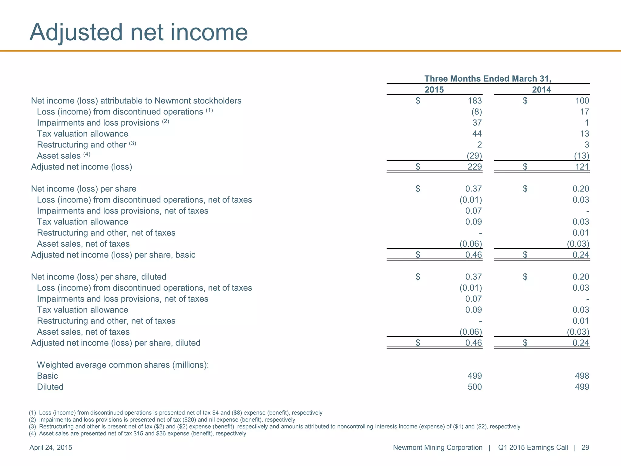 Adjusted net income
April 24, 2015 Newmont Mining Corporation | Q1 2015 Earnings Call | 29
Three Months Ended March 31,
2015 2014
Net income (loss) attributable to Newmont stockholders $ 183 $ 100
Loss (income) from discontinued operations (1) (8) 17
Impairments and loss provisions (2) 37 1
Tax valuation allowance 44 13
Restructuring and other (3) 2 3
Asset sales (4) (29) (13)
Adjusted net income (loss) $ 229 $ 121
Net income (loss) per share $ 0.37 $ 0.20
Loss (income) from discontinued operations, net of taxes (0.01) 0.03
Impairments and loss provisions, net of taxes 0.07 -
Tax valuation allowance 0.09 0.03
Restructuring and other, net of taxes - 0.01
Asset sales, net of taxes (0.06) (0.03)
Adjusted net income (loss) per share, basic $ 0.46 $ 0.24
Net income (loss) per share, diluted $ 0.37 $ 0.20
Loss (income) from discontinued operations, net of taxes (0.01) 0.03
Impairments and loss provisions, net of taxes 0.07 -
Tax valuation allowance 0.09 0.03
Restructuring and other, net of taxes - 0.01
Asset sales, net of taxes (0.06) (0.03)
Adjusted net income (loss) per share, diluted $ 0.46 $ 0.24
Weighted average common shares (millions):
Basic 499 498
Diluted 500 499
(1) Loss (income) from discontinued operations is presented net of tax $4 and ($8) expense (benefit), respectively
(2) Impairments and loss provisions is presented net of tax ($20) and nil expense (benefit), respectively
(3) Restructuring and other is present net of tax ($2) and ($2) expense (benefit), respectively and amounts attributed to noncontrolling interests income (expense) of ($1) and ($2), respectively
(4) Asset sales are presented net of tax $15 and $36 expense (benefit), respectively
 