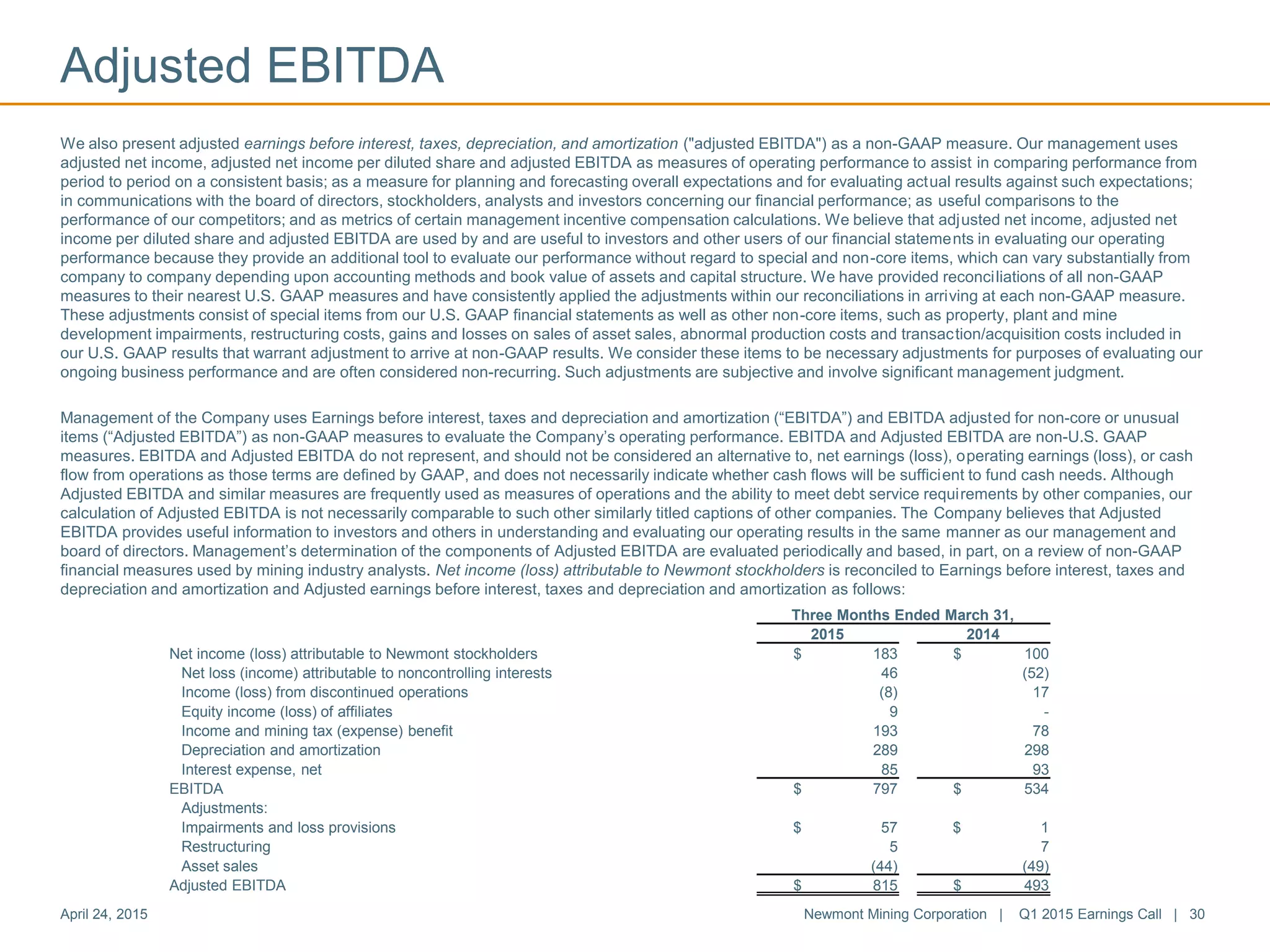 Adjusted EBITDA
April 24, 2015 Newmont Mining Corporation | Q1 2015 Earnings Call | 30
We also present adjusted earnings before interest, taxes, depreciation, and amortization ("adjusted EBITDA") as a non-GAAP measure. Our management uses
adjusted net income, adjusted net income per diluted share and adjusted EBITDA as measures of operating performance to assist in comparing performance from
period to period on a consistent basis; as a measure for planning and forecasting overall expectations and for evaluating actual results against such expectations;
in communications with the board of directors, stockholders, analysts and investors concerning our financial performance; as useful comparisons to the
performance of our competitors; and as metrics of certain management incentive compensation calculations. We believe that adjusted net income, adjusted net
income per diluted share and adjusted EBITDA are used by and are useful to investors and other users of our financial statements in evaluating our operating
performance because they provide an additional tool to evaluate our performance without regard to special and non-core items, which can vary substantially from
company to company depending upon accounting methods and book value of assets and capital structure. We have provided reconciliations of all non-GAAP
measures to their nearest U.S. GAAP measures and have consistently applied the adjustments within our reconciliations in arriving at each non-GAAP measure.
These adjustments consist of special items from our U.S. GAAP financial statements as well as other non-core items, such as property, plant and mine
development impairments, restructuring costs, gains and losses on sales of asset sales, abnormal production costs and transaction/acquisition costs included in
our U.S. GAAP results that warrant adjustment to arrive at non-GAAP results. We consider these items to be necessary adjustments for purposes of evaluating our
ongoing business performance and are often considered non-recurring. Such adjustments are subjective and involve significant management judgment.
Management of the Company uses Earnings before interest, taxes and depreciation and amortization (“EBITDA”) and EBITDA adjusted for non-core or unusual
items (“Adjusted EBITDA”) as non-GAAP measures to evaluate the Company’s operating performance. EBITDA and Adjusted EBITDA are non-U.S. GAAP
measures. EBITDA and Adjusted EBITDA do not represent, and should not be considered an alternative to, net earnings (loss), operating earnings (loss), or cash
flow from operations as those terms are defined by GAAP, and does not necessarily indicate whether cash flows will be sufficient to fund cash needs. Although
Adjusted EBITDA and similar measures are frequently used as measures of operations and the ability to meet debt service requirements by other companies, our
calculation of Adjusted EBITDA is not necessarily comparable to such other similarly titled captions of other companies. The Company believes that Adjusted
EBITDA provides useful information to investors and others in understanding and evaluating our operating results in the same manner as our management and
board of directors. Management’s determination of the components of Adjusted EBITDA are evaluated periodically and based, in part, on a review of non-GAAP
financial measures used by mining industry analysts. Net income (loss) attributable to Newmont stockholders is reconciled to Earnings before interest, taxes and
depreciation and amortization and Adjusted earnings before interest, taxes and depreciation and amortization as follows:
Three Months Ended March 31,
2015 2014
Net income (loss) attributable to Newmont stockholders $ 183 $ 100
Net loss (income) attributable to noncontrolling interests 46 (52)
Income (loss) from discontinued operations (8) 17
Equity income (loss) of affiliates 9 -
Income and mining tax (expense) benefit 193 78
Depreciation and amortization 289 298
Interest expense, net 85 93
EBITDA $ 797 $ 534
Adjustments:
Impairments and loss provisions $ 57 $ 1
Restructuring 5 7
Asset sales (44) (49)
Adjusted EBITDA $ 815 $ 493
 