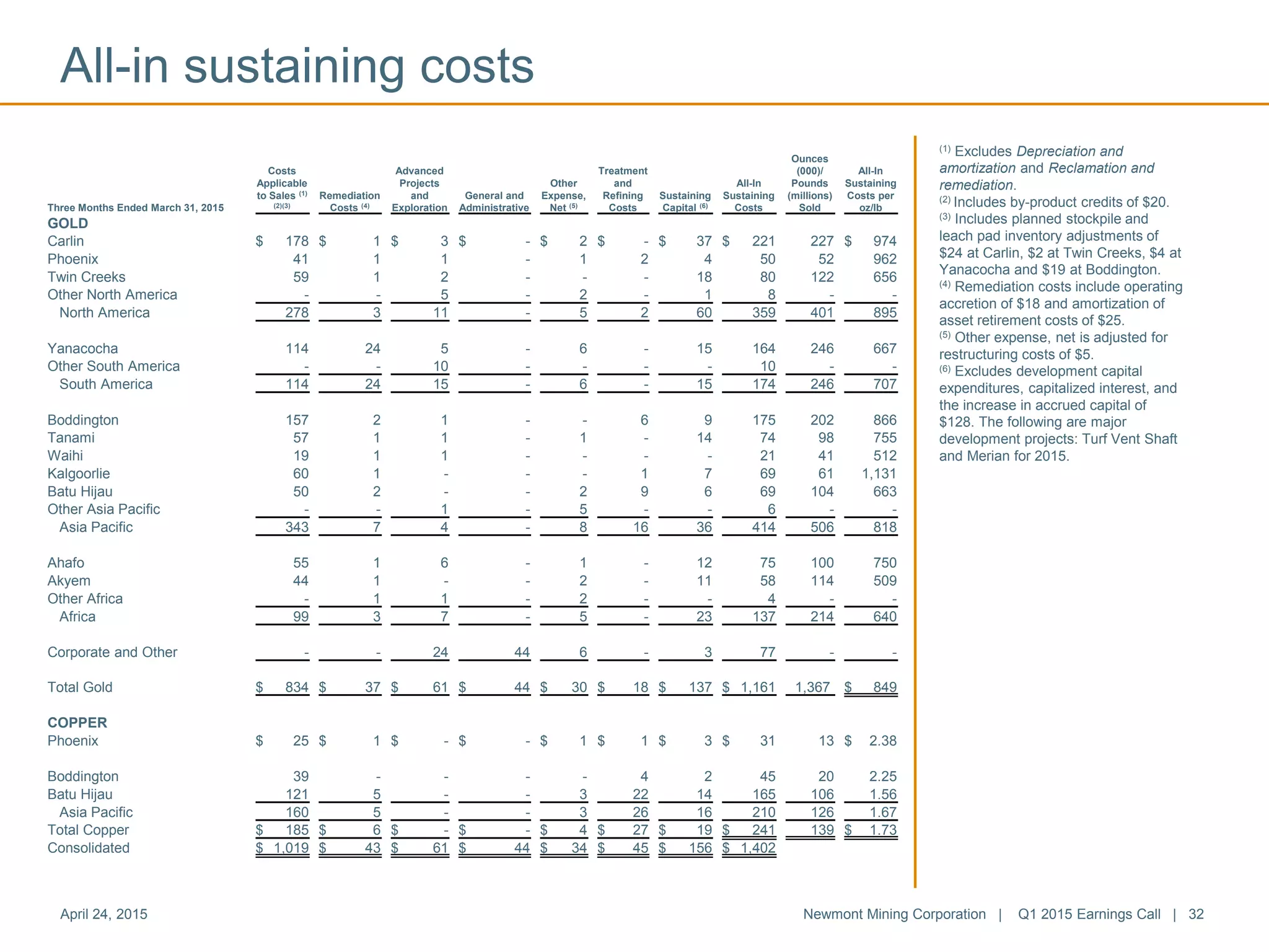 All-in sustaining costs
April 24, 2015 Newmont Mining Corporation | Q1 2015 Earnings Call | 32
(1) Excludes Depreciation and
amortization and Reclamation and
remediation.
(2) Includes by-product credits of $20.
(3) Includes planned stockpile and
leach pad inventory adjustments of
$24 at Carlin, $2 at Twin Creeks, $4 at
Yanacocha and $19 at Boddington.
(4) Remediation costs include operating
accretion of $18 and amortization of
asset retirement costs of $25.
(5) Other expense, net is adjusted for
restructuring costs of $5.
(6) Excludes development capital
expenditures, capitalized interest, and
the increase in accrued capital of
$128. The following are major
development projects: Turf Vent Shaft
and Merian for 2015.
Three Months Ended March 31, 2015
Costs
Applicable
to Sales (1)
(2)(3)
Remediation
Costs (4)
Advanced
Projects
and
Exploration
General and
Administrative
Other
Expense,
Net (5)
Treatment
and
Refining
Costs
Sustaining
Capital (6)
All-In
Sustaining
Costs
Ounces
(000)/
Pounds
(millions)
Sold
All-In
Sustaining
Costs per
oz/lb
GOLD
Carlin $ 178 $ 1 $ 3 $ - $ 2 $ - $ 37 $ 221 227 $ 974
Phoenix 41 1 1 - 1 2 4 50 52 962
Twin Creeks 59 1 2 - - - 18 80 122 656
Other North America - - 5 - 2 - 1 8 - -
North America 278 3 11 - 5 2 60 359 401 895
Yanacocha 114 24 5 - 6 - 15 164 246 667
Other South America - - 10 - - - - 10 - -
South America 114 24 15 - 6 - 15 174 246 707
Boddington 157 2 1 - - 6 9 175 202 866
Tanami 57 1 1 - 1 - 14 74 98 755
Waihi 19 1 1 - - - - 21 41 512
Kalgoorlie 60 1 - - - 1 7 69 61 1,131
Batu Hijau 50 2 - - 2 9 6 69 104 663
Other Asia Pacific - - 1 - 5 - - 6 - -
Asia Pacific 343 7 4 - 8 16 36 414 506 818
Ahafo 55 1 6 - 1 - 12 75 100 750
Akyem 44 1 - - 2 - 11 58 114 509
Other Africa - 1 1 - 2 - - 4 - -
Africa 99 3 7 - 5 - 23 137 214 640
Corporate and Other - - 24 44 6 - 3 77 - -
Total Gold $ 834 $ 37 $ 61 $ 44 $ 30 $ 18 $ 137 $ 1,161 1,367 $ 849
COPPER
Phoenix $ 25 $ 1 $ - $ - $ 1 $ 1 $ 3 $ 31 13 $ 2.38
Boddington 39 - - - - 4 2 45 20 2.25
Batu Hijau 121 5 - - 3 22 14 165 106 1.56
Asia Pacific 160 5 - - 3 26 16 210 126 1.67
Total Copper $ 185 $ 6 $ - $ - $ 4 $ 27 $ 19 $ 241 139 $ 1.73
Consolidated $ 1,019 $ 43 $ 61 $ 44 $ 34 $ 45 $ 156 $ 1,402
 