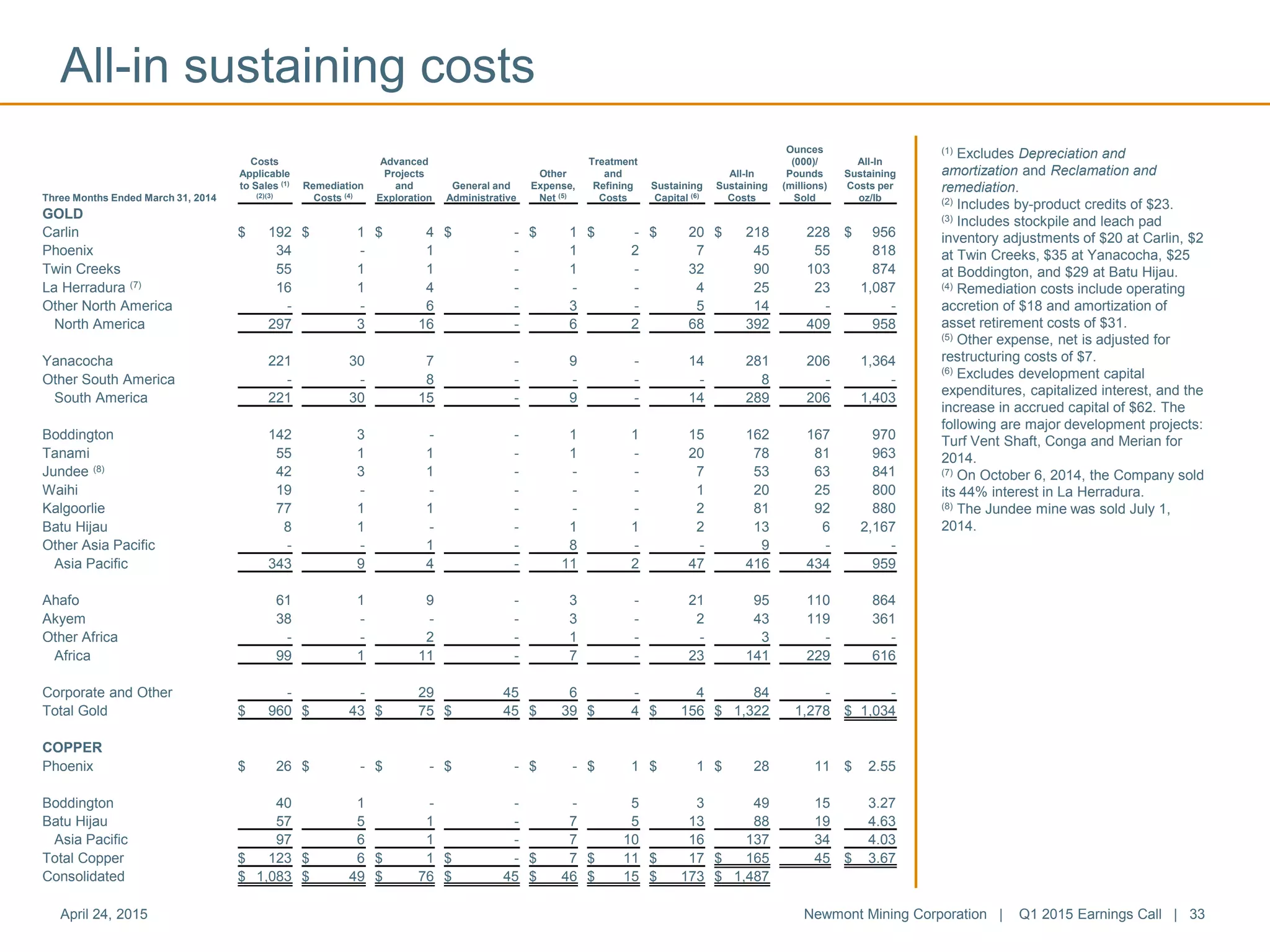All-in sustaining costs
April 24, 2015 Newmont Mining Corporation | Q1 2015 Earnings Call | 33
(1) Excludes Depreciation and
amortization and Reclamation and
remediation.
(2) Includes by-product credits of $23.
(3) Includes stockpile and leach pad
inventory adjustments of $20 at Carlin, $2
at Twin Creeks, $35 at Yanacocha, $25
at Boddington, and $29 at Batu Hijau.
(4) Remediation costs include operating
accretion of $18 and amortization of
asset retirement costs of $31.
(5) Other expense, net is adjusted for
restructuring costs of $7.
(6) Excludes development capital
expenditures, capitalized interest, and the
increase in accrued capital of $62. The
following are major development projects:
Turf Vent Shaft, Conga and Merian for
2014.
(7) On October 6, 2014, the Company sold
its 44% interest in La Herradura.
(8) The Jundee mine was sold July 1,
2014.
Three Months Ended March 31, 2014
Costs
Applicable
to Sales (1)
(2)(3)
Remediation
Costs (4)
Advanced
Projects
and
Exploration
General and
Administrative
Other
Expense,
Net (5)
Treatment
and
Refining
Costs
Sustaining
Capital (6)
All-In
Sustaining
Costs
Ounces
(000)/
Pounds
(millions)
Sold
All-In
Sustaining
Costs per
oz/lb
GOLD
Carlin $ 192 $ 1 $ 4 $ - $ 1 $ - $ 20 $ 218 228 $ 956
Phoenix 34 - 1 - 1 2 7 45 55 818
Twin Creeks 55 1 1 - 1 - 32 90 103 874
La Herradura (7) 16 1 4 - - - 4 25 23 1,087
Other North America - - 6 - 3 - 5 14 - -
North America 297 3 16 - 6 2 68 392 409 958
Yanacocha 221 30 7 - 9 - 14 281 206 1,364
Other South America - - 8 - - - - 8 - -
South America 221 30 15 - 9 - 14 289 206 1,403
Boddington 142 3 - - 1 1 15 162 167 970
Tanami 55 1 1 - 1 - 20 78 81 963
Jundee (8) 42 3 1 - - - 7 53 63 841
Waihi 19 - - - - - 1 20 25 800
Kalgoorlie 77 1 1 - - - 2 81 92 880
Batu Hijau 8 1 - - 1 1 2 13 6 2,167
Other Asia Pacific - - 1 - 8 - - 9 - -
Asia Pacific 343 9 4 - 11 2 47 416 434 959
Ahafo 61 1 9 - 3 - 21 95 110 864
Akyem 38 - - - 3 - 2 43 119 361
Other Africa - - 2 - 1 - - 3 - -
Africa 99 1 11 - 7 - 23 141 229 616
Corporate and Other - - 29 45 6 - 4 84 - -
Total Gold $ 960 $ 43 $ 75 $ 45 $ 39 $ 4 $ 156 $ 1,322 1,278 $ 1,034
COPPER
Phoenix $ 26 $ - $ - $ - $ - $ 1 $ 1 $ 28 11 $ 2.55
Boddington 40 1 - - - 5 3 49 15 3.27
Batu Hijau 57 5 1 - 7 5 13 88 19 4.63
Asia Pacific 97 6 1 - 7 10 16 137 34 4.03
Total Copper $ 123 $ 6 $ 1 $ - $ 7 $ 11 $ 17 $ 165 45 $ 3.67
Consolidated $ 1,083 $ 49 $ 76 $ 45 $ 46 $ 15 $ 173 $ 1,487
 