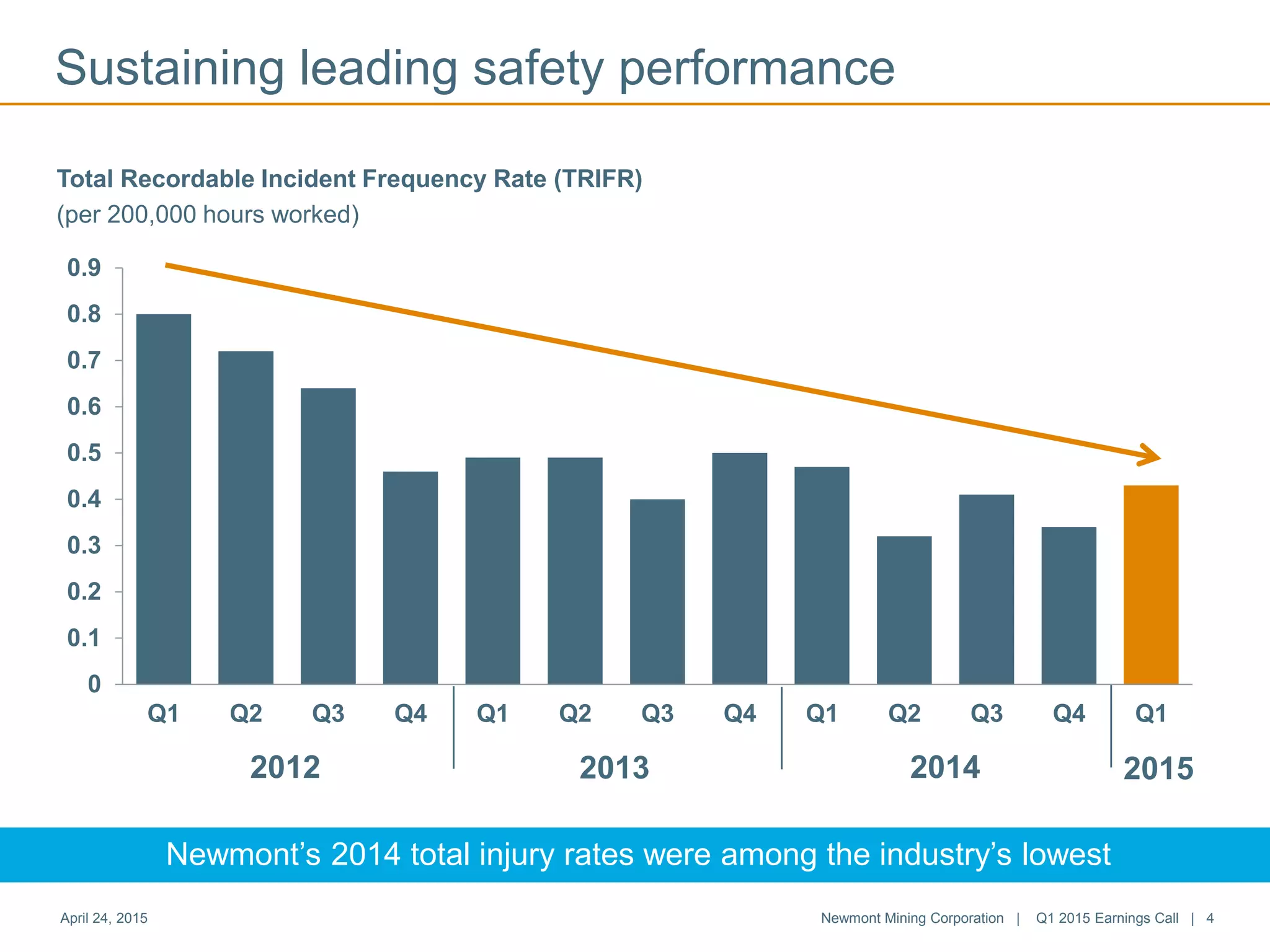 2015
Sustaining leading safety performance
Total Recordable Incident Frequency Rate (TRIFR)
(per 200,000 hours worked)
2012 2013 2014
April 24, 2015 Newmont Mining Corporation | Q1 2015 Earnings Call | 4
0
0.1
0.2
0.3
0.4
0.5
0.6
0.7
0.8
0.9
Q1 Q2 Q3 Q4 Q1 Q2 Q3 Q4 Q1 Q2 Q3 Q4 Q1
Newmont’s 2014 total injury rates were among the industry’s lowest
 
