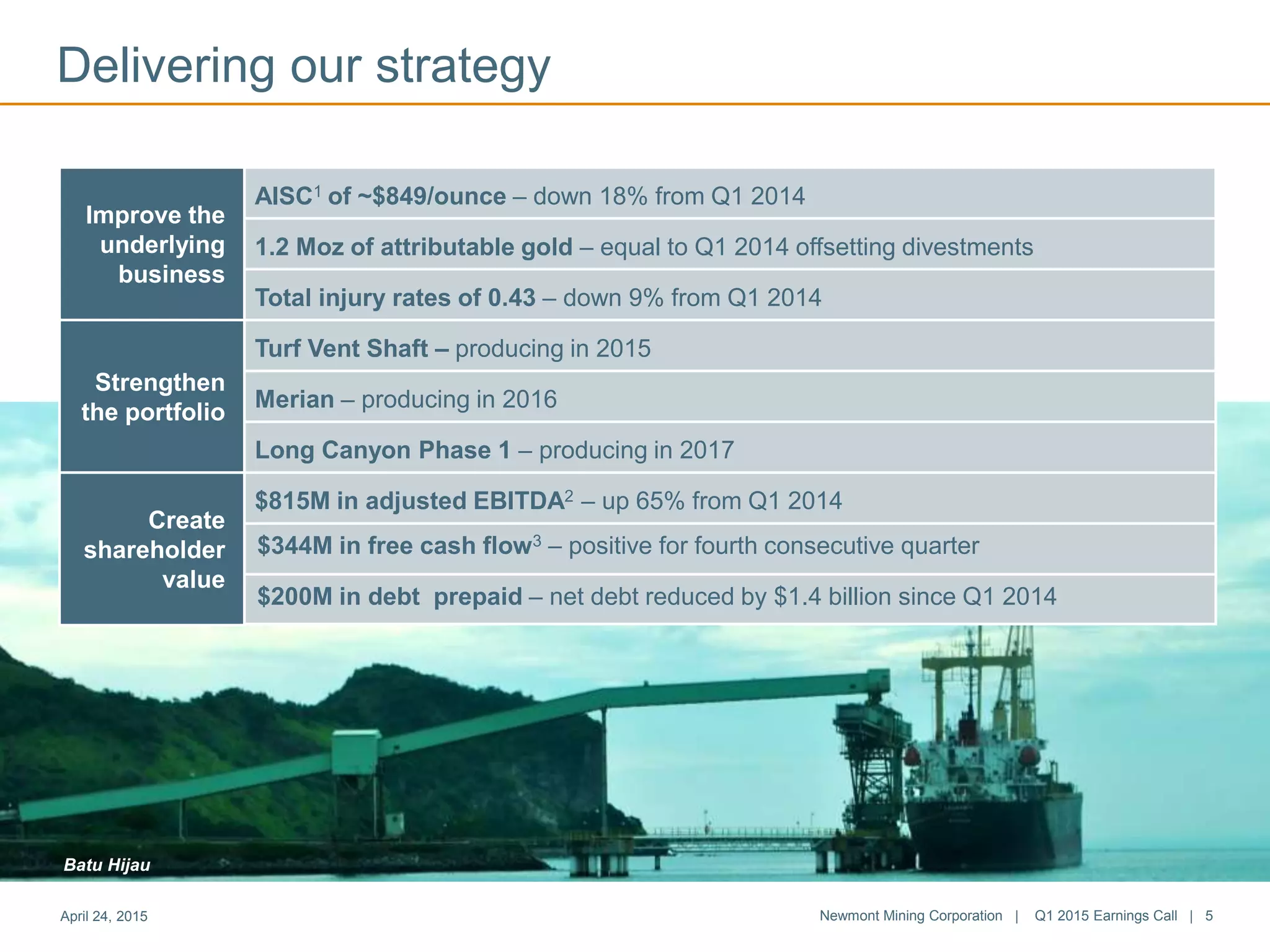 $344M in free cash flow3 – positive for fourth consecutive quarter
$200M in debt prepaid – net debt reduced by $1.4 billion since Q1 2014
Delivering our strategy
AISC1 of ~$849/ounce – down 18% from Q1 2014
1.2 Moz of attributable gold – equal to Q1 2014 offsetting divestments
Total injury rates of 0.43 – down 9% from Q1 2014
Turf Vent Shaft – producing in 2015
Merian – producing in 2016
Long Canyon Phase 1 – producing in 2017
$815M in adjusted EBITDA2 – up 65% from Q1 2014
Batu Hijau
April 24, 2015 Newmont Mining Corporation | Q1 2015 Earnings Call | 5
Improve the
underlying
business
Strengthen
the portfolio
Create
shareholder
value
 