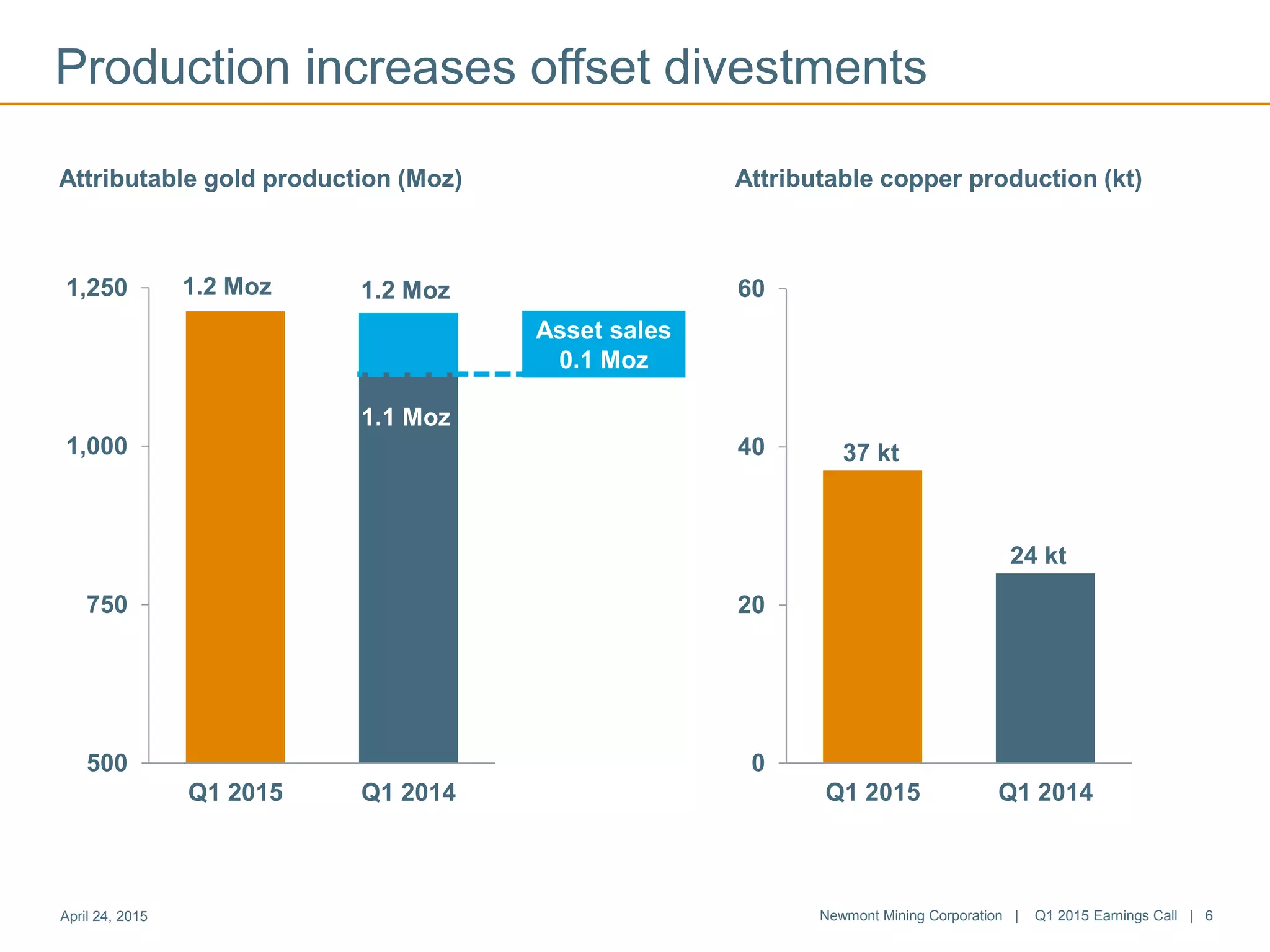 Production increases offset divestments
April 24, 2015 Newmont Mining Corporation | Q1 2015 Earnings Call | 6
Attributable gold production (Moz)
37 kt
24 kt
0
20
40
60
Q1 2015 Q1 2014
Attributable copper production (kt)
500
750
1,000
1,250
Q1 2015 Q1 2014
1.2 Moz 1.2 Moz
1.1 Moz
Asset sales
0.1 Moz
 