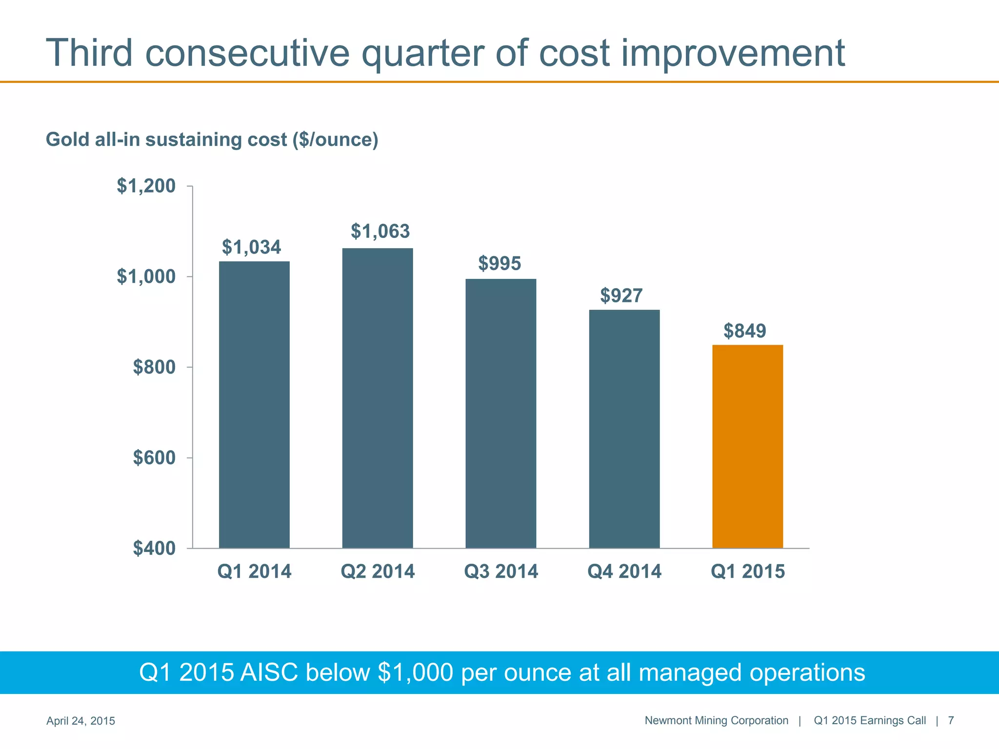 Third consecutive quarter of cost improvement
$1,034
$1,063
$995
$927
$849
$400
$600
$800
$1,000
$1,200
Q1 2014 Q2 2014 Q3 2014 Q4 2014 Q1 2015
Gold all-in sustaining cost ($/ounce)
Q1 2015 AISC below $1,000 per ounce at all managed operations
April 24, 2015 Newmont Mining Corporation | Q1 2015 Earnings Call | 7
 