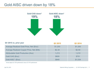 Gold AISC driven down by 18%
April 24, 2015 Newmont Mining Corporation | Q1 2015 Earnings Call | 11
Q1 2015 Q1 2014
Average Realized Gold Price, Net ($/oz) $1,203 $1,293
Average Realized Copper Price, Net ($/lb) $2.34 $2.50
Attributable Gold Production (Koz) 1,213 1,210
Gold CAS ($/oz) $609 $751
Gold AISC1 ($/oz) $849 $1,034
Gold CAS down*
19%
Q1 2015 vs. prior year
Gold AISC down*
18%
*Arrows depict Q1 2015 performance versus Q1 2014 performance
 