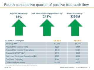April 24, 2015 Newmont Mining Corporation | Q1 2015 Earnings Call | 12
Q1 2015 Q1 2014
Revenue ($M) $1,972 $1,764
Adjusted Net Income4 ($M) $229 $121
Adjusted Net Income4 ($ per share) $0.46 $0.24
Adjusted EBITDA2 ($M) $815 $493
Cash from Continuing Operations ($M) $628 $183
Free Cash Flow ($M) $344 ($52)
Dividends ($ per share) $0.025 $0.15
Fourth consecutive quarter of positive free cash flow
Q1 2015 vs. prior year
Adjusted EBITDA up*
65%
Cash from continuing operations up*
243%
Free cash flow up*
$396M
*Arrows depict Q1 2015 performance versus Q1 2014 performance
 