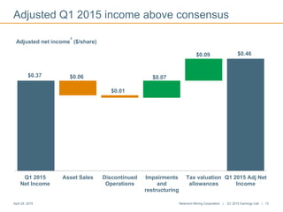 Adjusted Q1 2015 income above consensus
April 24, 2015 Newmont Mining Corporation | Q1 2015 Earnings Call | 13
Adjusted net income
4
($/share)
$0.37 $0.06
$0.01
$0.07
$0.09 $0.46
Q1 2015
Net Income
Asset Sales Discontinued
Operations
Impairments
and
restructuring
Tax valuation
allowances
Q1 2015 Adj Net
Income
 