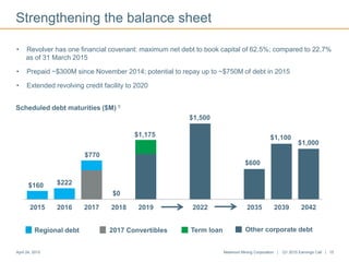2015 2016 2017 2018 2019 2022 2035 2039 2042
• Revolver has one financial covenant: maximum net debt to book capital of 62.5%; compared to 22.7%
as of 31 March 2015
• Prepaid ~$300M since November 2014; potential to repay up to ~$750M of debt in 2015
• Extended revolving credit facility to 2020
Strengthening the balance sheet
Scheduled debt maturities ($M) 5
$160 $222
$770
$0
$1,175
$1,500
$600
$1,100
$1,000
Regional debt 2017 Convertibles Term loan Other corporate debt
April 24, 2015 Newmont Mining Corporation | Q1 2015 Earnings Call | 15
 