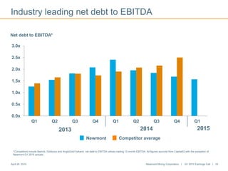 0.0x
0.5x
1.0x
1.5x
2.0x
2.5x
3.0x
Q1 Q2 Q3 Q4 Q1 Q2 Q3 Q4 Q1
Industry leading net debt to EBITDA
Net debt to EBITDA*
2013 2014 2015
*Competitors include Barrick, Goldcorp and AngloGold Ashanti; net debt to EBITDA utilizes trailing 12-month EBITDA. All figures sourced from CapitalIQ with the exception of
Newmont Q1 2015 actuals.
Newmont Mining Corporation | Q1 2015 Earnings Call | 16April 24, 2015
Newmont Competitor average
 