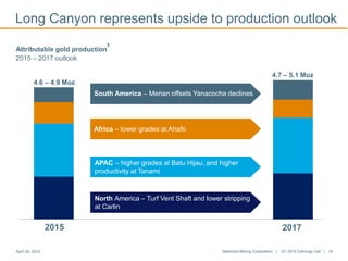 Long Canyon represents upside to production outlook
Newmont Mining Corporation | Q1 2015 Earnings Call | 18April 24, 2015
APAC – higher grades at Batu Hijau, and higher
productivity at Tanami
North America – Turf Vent Shaft and lower stripping
at Carlin
4.6 – 4.9 Moz
4.7 – 5.1 Moz
2015 2017
South America – Merian offsets Yanacocha declines
Africa – lower grades at Ahafo
Attributable gold production
5
2015 – 2017 outlook
 