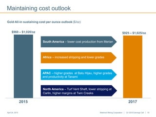 2015 2017
Newmont Mining Corporation | Q1 2015 Earnings Call | 19April 24, 2015
North America – Turf Vent Shaft, lower stripping at
Carlin, higher margins at Twin Creeks
Gold All-in sustaining cost per ounce outlook ($/oz)
$960 – $1,020/oz
South America – lower cost production from Merian
Africa – increased stripping and lower grades
APAC – higher grades at Batu Hijau, higher grades
and productivity at Tanami
$925 – $1,025/oz
Maintaining cost outlook
 