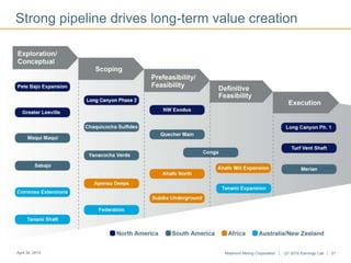 Strong pipeline drives long-term value creation
April 24, 2015 Newmont Mining Corporation | Q1 2015 Earnings Call | 21
 