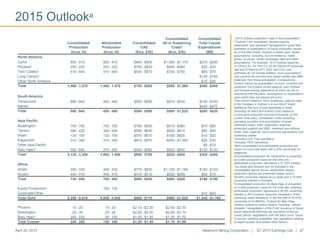 2015 Outlooka
April 24, 2015 Newmont Mining Corporation | Q1 2015 Earnings Call | 27
a2015 Outlook projections used in this presentation
(“Outlook”) are considered “forward-looking
statements” and represent management’s good faith
estimates or expectations of future production results
as of the date hereof. Outlook is based upon certain
assumptions, including, but not limited to, metal
prices, oil prices, certain exchange rates and other
assumptions. For example, 2015 Outlook assumes
$1,200/oz Au, $2.75/lb Cu, $0.85 USD/AUD exchange
rate and $75/barrel WTI. AISC and CAS cost
estimates do not include inflation. Such assumptions
may prove to be incorrect and actual results may differ
materially from those anticipated. Consequently,
Outlook cannot be guaranteed. As such, investors are
cautioned not to place undue reliance upon Outlook
and forward-looking statements as there can be no
assurance that the plans, assumptions or expectations
upon which they are placed will occur.
bNon-GAAP measure. All-in sustaining costs as used
in the Company’s Outlook is a non-GAAP metric
defined as the sum of cost applicable to sales
(including all direct and indirect costs related to
current gold production incurred to execute on the
current mine plan), remediation costs (including
operating accretion and amortization of asset
retirement costs), G&A, exploration expense,
advanced projects and R&D, treatment and refining
costs, other expense, net of one-time adjustments and
sustaining capital.
cIncludes Lone Tree operations.
dIncludes TRJV operations.
eBoth consolidated and attributable production are
shown on a pro-rata basis with a 50% ownership for
Kalgoorlie.
fConsolidated production for Yanacocha is presented
on a total production basis for the mine site;
attributable production represents a 51.35% interest.
gLa Zanja and Duketon are not included in the
consolidated figures above; attributable (equity)
production figures are presented based upon a
46.94% ownership interest at La Zanja and a 19.45%
ownership interest in Duketon.
hConsolidated production for Batu Hijau is presented
on a total production basis for the mine site; whereas
attributable production represents a 48.5% ownership
interest in 2015 outlook (assumes completion of the
remaining share divestiture in the first half of 2016 for
ownership of 44.5625%). Outlook for Batu Hijau
remains subject to various factors, including, without
limitation, renegotiation of the CoW, issuance of future
export approvals following the expiration of the six-
month permit, negotiations with the labor union, future
in-country smelting availability and regulations relating
to export quotas, and certain other factors.
Consolidated
Production
Attributable
Production
Consolidated
CAS
Consolidated
All-in Sustaining
Costsb
Consolidated
Total Capital
Expenditures
(kozs, kt) (kozs, kt) ($/oz, $/lb) ($/oz, $/lb) ($M)
North America
Carlin 850 - 910 850 - 910 $840 - $900 $1,090 - $1,170 $270 - $290
Phoenixc
200 - 220 200 - 220 $760 - $820 $900 - $960 $20 - $30
Twin Creeksd
410 - 440 410 - 440 $530 - $570 $700 - $750 $60 - $70
Long Canyon $130 - $150
Other North America $10 - $20
Total 1,460 - 1,570 1,460 - 1,570 $750 - $800 $990 - $1,060 $490 - $560
South America
Yanacochaf
880 - 940 450 - 490 $550 - $590 $870 - $930 $140 - $160
Merian $440 - $470
Total 880 - 940 450 - 490 $550 - $590 $950 - $1,020 $580 - $630
Asia Pacific
Boddington 700 - 750 700 - 750 $790 - $850 $910 - $980 $70 - $80
Tanami 390 - 420 390 - 420 $590 - $640 $850 - $910 $80 - $90
Waihi 130 - 150 130 - 150 $570 - $610 $760 - $820 $10 - $20
Kalgoorliee
310 - 340 310 - 340 $810 - $870 $930 - $1,000 $20 - $30
Other Asia Pacific $5 - $10
Batu Hijauh
590 - 640 270 - 290 $440 - $480 $600 - $640 $120 - $130
Total 2,120 - 2,300 1,800 - 1,950 $650 - $700 $820 - $880 $305 - $360
Africa
Ahafo 300 - 330 300 - 330 $770 - $830 $1,100 - $1,180 $100 - $120
Akyem 440 - 470 440 - 470 $470 - $510 $630 - $680 $60 - $70
Total 740 - 800 740 - 800 $600 - $640 $860 - $920 $160 - $190
Equity Productiong
100 - 130
Corporate/Other $10 -$20
Total Gold 5,200 -5,610 4,550 -4,940 $660 -$710 $960 -$1,020 $1,545 -$1,760
Phoenix 15 - 25 15 - 25 $2.10 - $2.30 $2.50 - $2.70
Boddington 25 - 35 25 - 35 $2.20 - $2.50 $2.80 - $3.10
Batu Hijauh
200 - 220 90 - 100 $1.00 - $1.20 $1.50 - $1.70
Total Copper 240 - 280 130 - 160 $1.20 - $1.40 $1.70 - $1.90
 