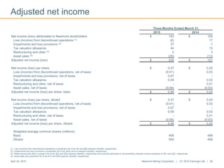 Adjusted net income
April 24, 2015 Newmont Mining Corporation | Q1 2015 Earnings Call | 29
Three Months Ended March 31,
2015 2014
Net income (loss) attributable to Newmont stockholders $ 183 $ 100
Loss (income) from discontinued operations (1) (8) 17
Impairments and loss provisions (2) 37 1
Tax valuation allowance 44 13
Restructuring and other (3) 2 3
Asset sales (4) (29) (13)
Adjusted net income (loss) $ 229 $ 121
Net income (loss) per share $ 0.37 $ 0.20
Loss (income) from discontinued operations, net of taxes (0.01) 0.03
Impairments and loss provisions, net of taxes 0.07 -
Tax valuation allowance 0.09 0.03
Restructuring and other, net of taxes - 0.01
Asset sales, net of taxes (0.06) (0.03)
Adjusted net income (loss) per share, basic $ 0.46 $ 0.24
Net income (loss) per share, diluted $ 0.37 $ 0.20
Loss (income) from discontinued operations, net of taxes (0.01) 0.03
Impairments and loss provisions, net of taxes 0.07 -
Tax valuation allowance 0.09 0.03
Restructuring and other, net of taxes - 0.01
Asset sales, net of taxes (0.06) (0.03)
Adjusted net income (loss) per share, diluted $ 0.46 $ 0.24
Weighted average common shares (millions):
Basic 499 498
Diluted 500 499
(1) Loss (income) from discontinued operations is presented net of tax $4 and ($8) expense (benefit), respectively
(2) Impairments and loss provisions is presented net of tax ($20) and nil expense (benefit), respectively
(3) Restructuring and other is present net of tax ($2) and ($2) expense (benefit), respectively and amounts attributed to noncontrolling interests income (expense) of ($1) and ($2), respectively
(4) Asset sales are presented net of tax $15 and $36 expense (benefit), respectively
 