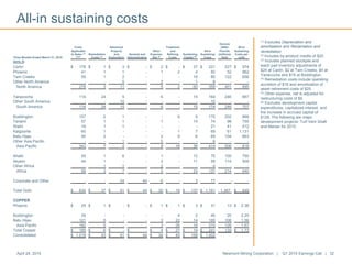 All-in sustaining costs
April 24, 2015 Newmont Mining Corporation | Q1 2015 Earnings Call | 32
(1) Excludes Depreciation and
amortization and Reclamation and
remediation.
(2) Includes by-product credits of $20.
(3) Includes planned stockpile and
leach pad inventory adjustments of
$24 at Carlin, $2 at Twin Creeks, $4 at
Yanacocha and $19 at Boddington.
(4) Remediation costs include operating
accretion of $18 and amortization of
asset retirement costs of $25.
(5) Other expense, net is adjusted for
restructuring costs of $5.
(6) Excludes development capital
expenditures, capitalized interest, and
the increase in accrued capital of
$128. The following are major
development projects: Turf Vent Shaft
and Merian for 2015.
Three Months Ended March 31, 2015
Costs
Applicable
to Sales (1)
(2)(3)
Remediation
Costs (4)
Advanced
Projects
and
Exploration
General and
Administrative
Other
Expense,
Net (5)
Treatment
and
Refining
Costs
Sustaining
Capital (6)
All-In
Sustaining
Costs
Ounces
(000)/
Pounds
(millions)
Sold
All-In
Sustaining
Costs per
oz/lb
GOLD
Carlin $ 178 $ 1 $ 3 $ - $ 2 $ - $ 37 $ 221 227 $ 974
Phoenix 41 1 1 - 1 2 4 50 52 962
Twin Creeks 59 1 2 - - - 18 80 122 656
Other North America - - 5 - 2 - 1 8 - -
North America 278 3 11 - 5 2 60 359 401 895
Yanacocha 114 24 5 - 6 - 15 164 246 667
Other South America - - 10 - - - - 10 - -
South America 114 24 15 - 6 - 15 174 246 707
Boddington 157 2 1 - - 6 9 175 202 866
Tanami 57 1 1 - 1 - 14 74 98 755
Waihi 19 1 1 - - - - 21 41 512
Kalgoorlie 60 1 - - - 1 7 69 61 1,131
Batu Hijau 50 2 - - 2 9 6 69 104 663
Other Asia Pacific - - 1 - 5 - - 6 - -
Asia Pacific 343 7 4 - 8 16 36 414 506 818
Ahafo 55 1 6 - 1 - 12 75 100 750
Akyem 44 1 - - 2 - 11 58 114 509
Other Africa - 1 1 - 2 - - 4 - -
Africa 99 3 7 - 5 - 23 137 214 640
Corporate and Other - - 24 44 6 - 3 77 - -
Total Gold $ 834 $ 37 $ 61 $ 44 $ 30 $ 18 $ 137 $ 1,161 1,367 $ 849
COPPER
Phoenix $ 25 $ 1 $ - $ - $ 1 $ 1 $ 3 $ 31 13 $ 2.38
Boddington 39 - - - - 4 2 45 20 2.25
Batu Hijau 121 5 - - 3 22 14 165 106 1.56
Asia Pacific 160 5 - - 3 26 16 210 126 1.67
Total Copper $ 185 $ 6 $ - $ - $ 4 $ 27 $ 19 $ 241 139 $ 1.73
Consolidated $ 1,019 $ 43 $ 61 $ 44 $ 34 $ 45 $ 156 $ 1,402
 