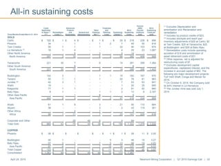 All-in sustaining costs
April 24, 2015 Newmont Mining Corporation | Q1 2015 Earnings Call | 33
(1) Excludes Depreciation and
amortization and Reclamation and
remediation.
(2) Includes by-product credits of $23.
(3) Includes stockpile and leach pad
inventory adjustments of $20 at Carlin, $2
at Twin Creeks, $35 at Yanacocha, $25
at Boddington, and $29 at Batu Hijau.
(4) Remediation costs include operating
accretion of $18 and amortization of
asset retirement costs of $31.
(5) Other expense, net is adjusted for
restructuring costs of $7.
(6) Excludes development capital
expenditures, capitalized interest, and the
increase in accrued capital of $62. The
following are major development projects:
Turf Vent Shaft, Conga and Merian for
2014.
(7) On October 6, 2014, the Company sold
its 44% interest in La Herradura.
(8) The Jundee mine was sold July 1,
2014.
Three Months Ended March 31, 2014
Costs
Applicable
to Sales (1)
(2)(3)
Remediation
Costs (4)
Advanced
Projects
and
Exploration
General and
Administrative
Other
Expense,
Net (5)
Treatment
and
Refining
Costs
Sustaining
Capital (6)
All-In
Sustaining
Costs
Ounces
(000)/
Pounds
(millions)
Sold
All-In
Sustaining
Costs per
oz/lb
GOLD
Carlin $ 192 $ 1 $ 4 $ - $ 1 $ - $ 20 $ 218 228 $ 956
Phoenix 34 - 1 - 1 2 7 45 55 818
Twin Creeks 55 1 1 - 1 - 32 90 103 874
La Herradura (7) 16 1 4 - - - 4 25 23 1,087
Other North America - - 6 - 3 - 5 14 - -
North America 297 3 16 - 6 2 68 392 409 958
Yanacocha 221 30 7 - 9 - 14 281 206 1,364
Other South America - - 8 - - - - 8 - -
South America 221 30 15 - 9 - 14 289 206 1,403
Boddington 142 3 - - 1 1 15 162 167 970
Tanami 55 1 1 - 1 - 20 78 81 963
Jundee (8) 42 3 1 - - - 7 53 63 841
Waihi 19 - - - - - 1 20 25 800
Kalgoorlie 77 1 1 - - - 2 81 92 880
Batu Hijau 8 1 - - 1 1 2 13 6 2,167
Other Asia Pacific - - 1 - 8 - - 9 - -
Asia Pacific 343 9 4 - 11 2 47 416 434 959
Ahafo 61 1 9 - 3 - 21 95 110 864
Akyem 38 - - - 3 - 2 43 119 361
Other Africa - - 2 - 1 - - 3 - -
Africa 99 1 11 - 7 - 23 141 229 616
Corporate and Other - - 29 45 6 - 4 84 - -
Total Gold $ 960 $ 43 $ 75 $ 45 $ 39 $ 4 $ 156 $ 1,322 1,278 $ 1,034
COPPER
Phoenix $ 26 $ - $ - $ - $ - $ 1 $ 1 $ 28 11 $ 2.55
Boddington 40 1 - - - 5 3 49 15 3.27
Batu Hijau 57 5 1 - 7 5 13 88 19 4.63
Asia Pacific 97 6 1 - 7 10 16 137 34 4.03
Total Copper $ 123 $ 6 $ 1 $ - $ 7 $ 11 $ 17 $ 165 45 $ 3.67
Consolidated $ 1,083 $ 49 $ 76 $ 45 $ 46 $ 15 $ 173 $ 1,487
 