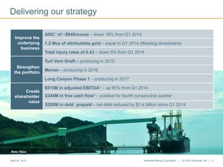 $344M in free cash flow3 – positive for fourth consecutive quarter
$200M in debt prepaid – net debt reduced by $1.4 billion since Q1 2014
Delivering our strategy
AISC1 of ~$849/ounce – down 18% from Q1 2014
1.2 Moz of attributable gold – equal to Q1 2014 offsetting divestments
Total injury rates of 0.43 – down 9% from Q1 2014
Turf Vent Shaft – producing in 2015
Merian – producing in 2016
Long Canyon Phase 1 – producing in 2017
$815M in adjusted EBITDA2 – up 65% from Q1 2014
Batu Hijau
April 24, 2015 Newmont Mining Corporation | Q1 2015 Earnings Call | 5
Improve the
underlying
business
Strengthen
the portfolio
Create
shareholder
value
 