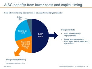 AISC benefits from lower costs and capital timing
April 24, 2015 Newmont Mining Corporation | Q1 2015 Earnings Call | 8
Gold all-in sustaining cost per ounce savings from prior year quarter
Due primarily to:
• Cost and efficiency
improvements
• Grade improvements at
Batu Hijau, Twin Creeks and
Yanacocha
Capex and
Advanced
Projects
~15%
FX and Oil
~30%
Other
~5%
CAS*
~50%
Due primarily to timing
*Cost applicable to sales net of FX and oil
 