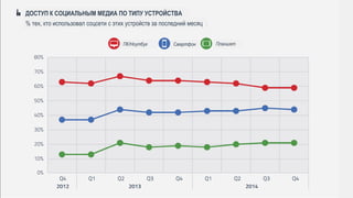 rusability.инфографикаИсточник:
ДОСТУП К СОЦИАЛЬНЫМ МЕДИА ПО ТИПУ УСТРОЙСТВА
% тех, кто использовал соцсети с этих устройств за последний месяц
ПК/Ноутбук Смартфон Планшет
 