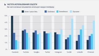 rusability.инфографикаИсточник:
ЧАСТОТА ИСПОЛЬЗОВАНИЯ СОЦСЕТИ
Как часто активные пользователи используют каждую платформу
Более 1 раза в день Ежедневно Еженедельно Еще реже
 