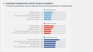 rusability.инфографикаИсточник:
5 КЛЮЧЕВЫХ АКТИВНОСТЕЙ В TWITTER, GOOGLE+ И FACEBOOK
% активных пользователей, которые совершали одно или несколько действий за последний месяц
Прочитали новость
Просмотрели тренды
Посмотрели что происходит, но без активности
Твитнули знакомому
Сделали ретвит знакомого
Прочитали статью
Прочитали новость
Нажали на кнопку “+1”
Посмотрели что происходит, но без активности
Посетили страницу компании, бренда или продукта
Нажали на кнопку “like”
Оставили комментарий под фото или видео друга
Отправили приватное сообщение другу
Прочитали статью
Сделали комментарий к статусу в профиле друга
 