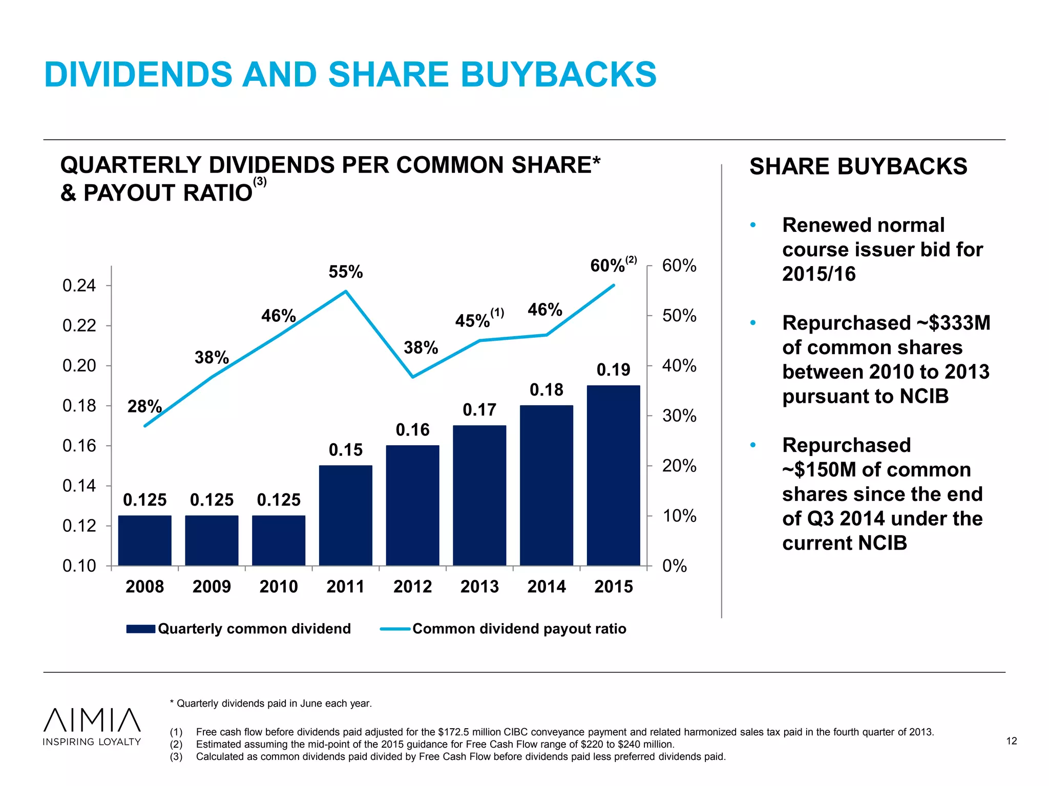 DIVIDENDS AND SHARE BUYBACKS
0.125 0.125 0.125
0.15
0.16
0.17
0.18
0.19
28%
38%
46%
55%
38%
45%
(1) 46%
60%
(2)
0%
10%
20%
30%
40%
50%
60%
0.10
0.12
0.14
0.16
0.18
0.20
0.22
0.24
2008 2009 2010 2011 2012 2013 2014 2015
Quarterly common dividend Common dividend payout ratio
* Quarterly dividends paid in June each year.
• Renewed normal
course issuer bid for
2015/16
• Repurchased ~$333M
of common shares
between 2010 to 2013
pursuant to NCIB
• Repurchased
~$150M of common
shares since the end
of Q3 2014 under the
current NCIB
SHARE BUYBACKSQUARTERLY DIVIDENDS PER COMMON SHARE*
& PAYOUT RATIO
(3)
(1) Free cash flow before dividends paid adjusted for the $172.5 million CIBC conveyance payment and related harmonized sales tax paid in the fourth quarter of 2013.
(2) Estimated assuming the mid-point of the 2015 guidance for Free Cash Flow range of $220 to $240 million.
(3) Calculated as common dividends paid divided by Free Cash Flow before dividends paid less preferred dividends paid.
12
 