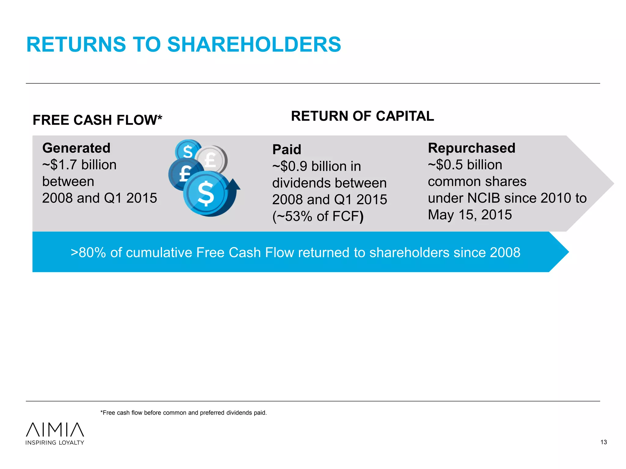 RETURNS TO SHAREHOLDERS
Paid
~$0.9 billion in
dividends between
2008 and Q1 2015
(~53% of FCF)
Generated
~$1.7 billion
between
2008 and Q1 2015
Repurchased
~$0.5 billion
common shares
under NCIB since 2010 to
May 15, 2015
FREE CASH FLOW* RETURN OF CAPITAL
*Free cash flow before common and preferred dividends paid.
>80% of cumulative Free Cash Flow returned to shareholders since 2008
13
 